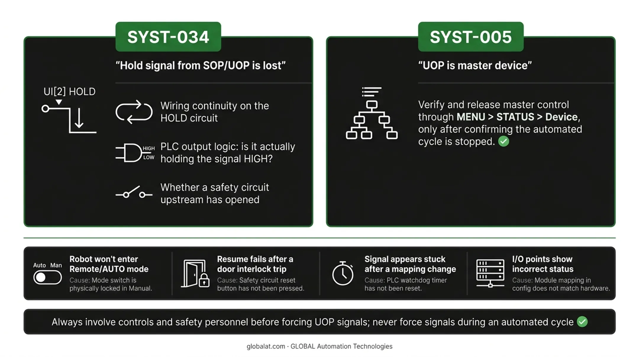 Common FANUC UOP fault troubleshooting decision tree for Remote AUTO mode issues