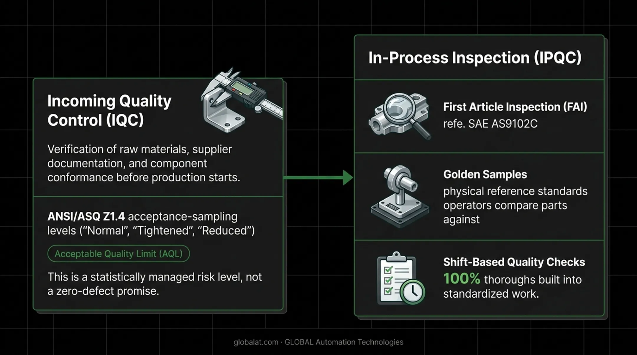 Manufacturing quality inspection lifecycle from incoming materials to final shipment