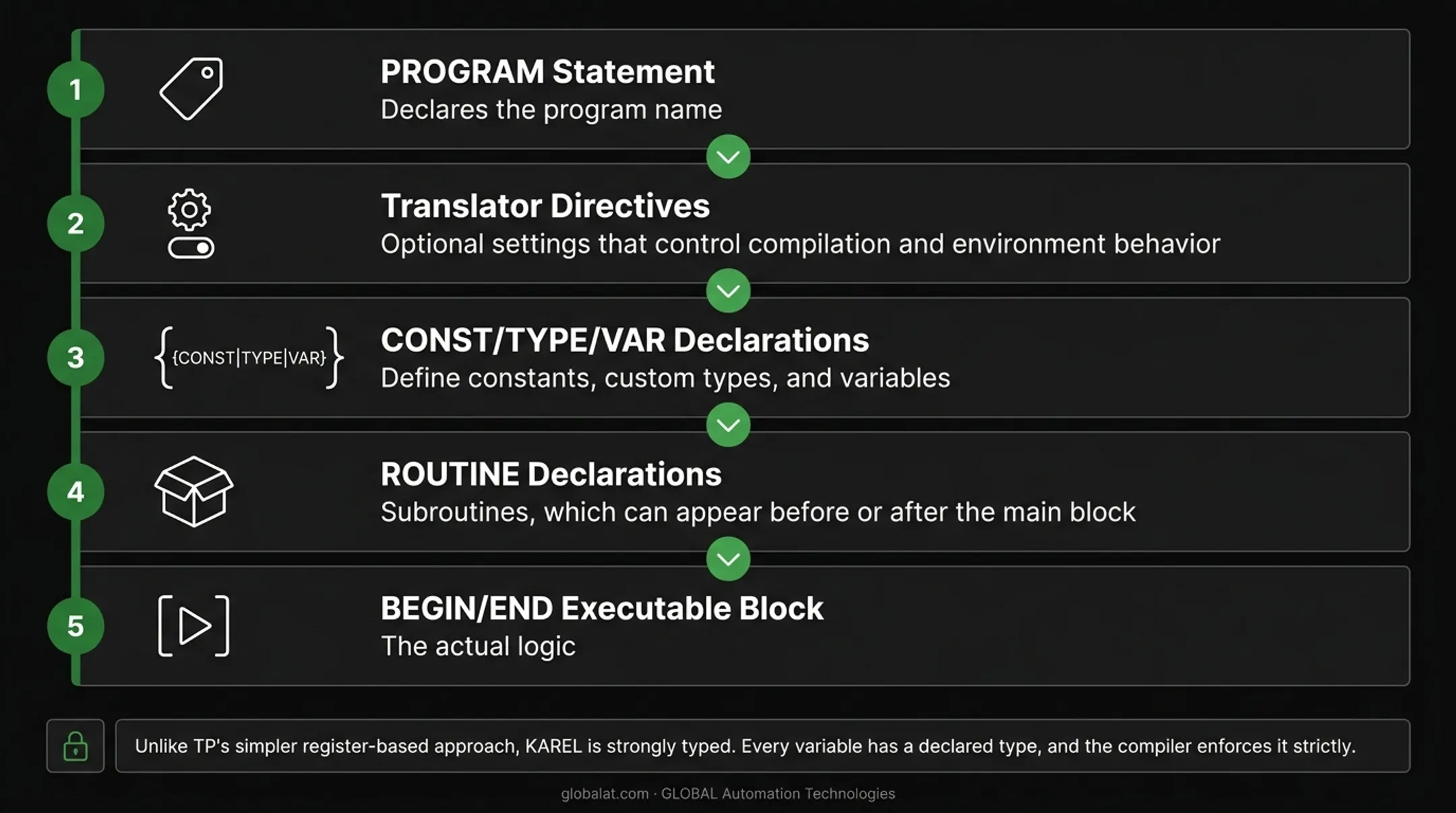 KAREL program structure showing five required sequential elements