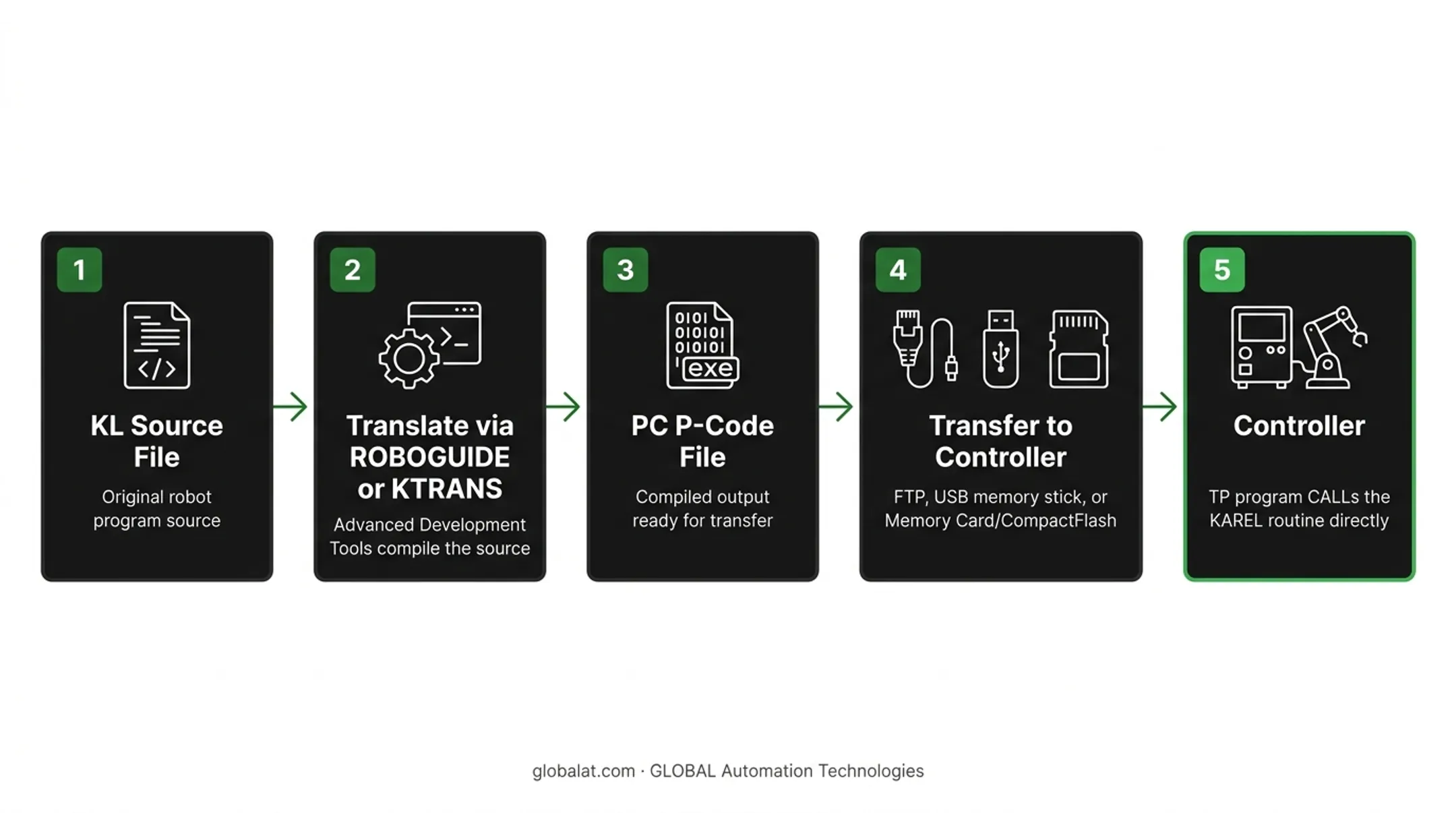 KAREL source code compilation and transfer workflow to robot controller