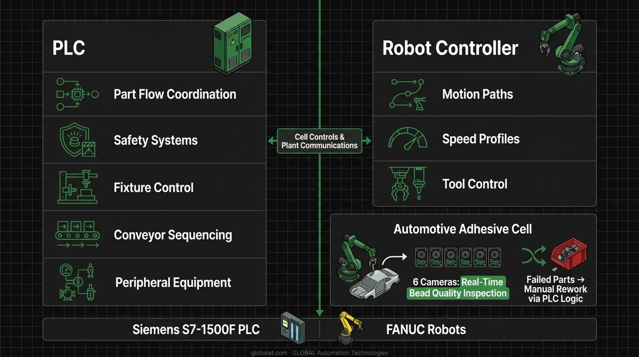 Industrial robotic welding cell with PLC control cabinet and multiple robots in automotive manufacturing