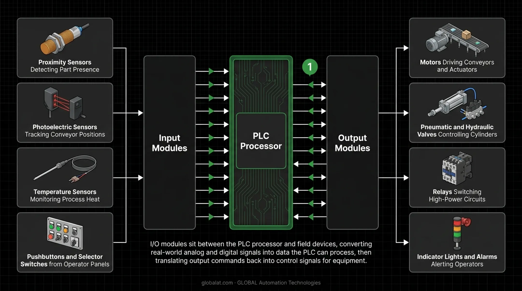 PLC input output architecture diagram showing sensor connections through I/O modules to processor and actuators