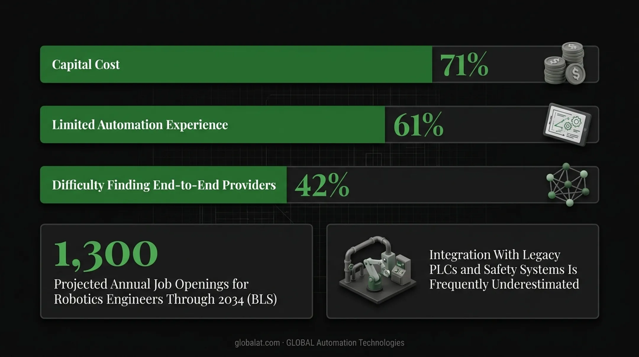 Top three barriers to robotic fabrication implementation ranked by percentage