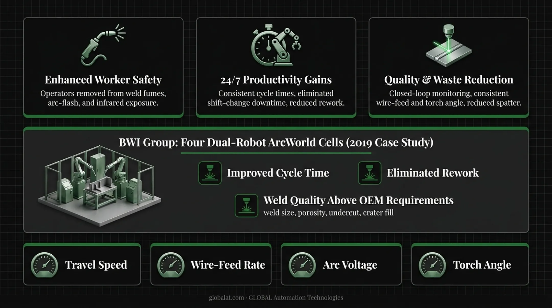 Four key benefits of robotic welding showing safety productivity quality and efficiency gains