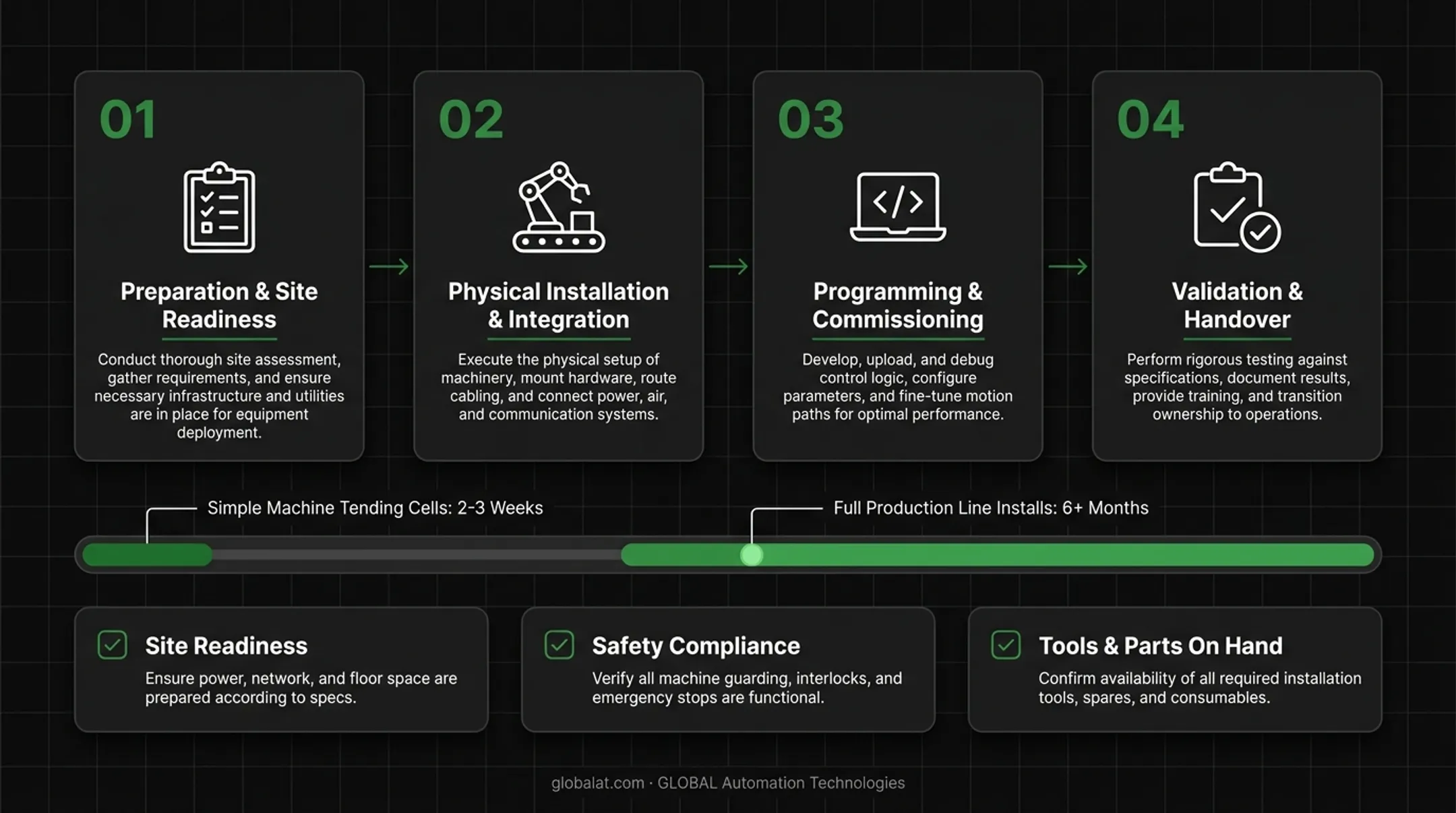 Four-phase robotic automation installation process from preparation through validation and handover