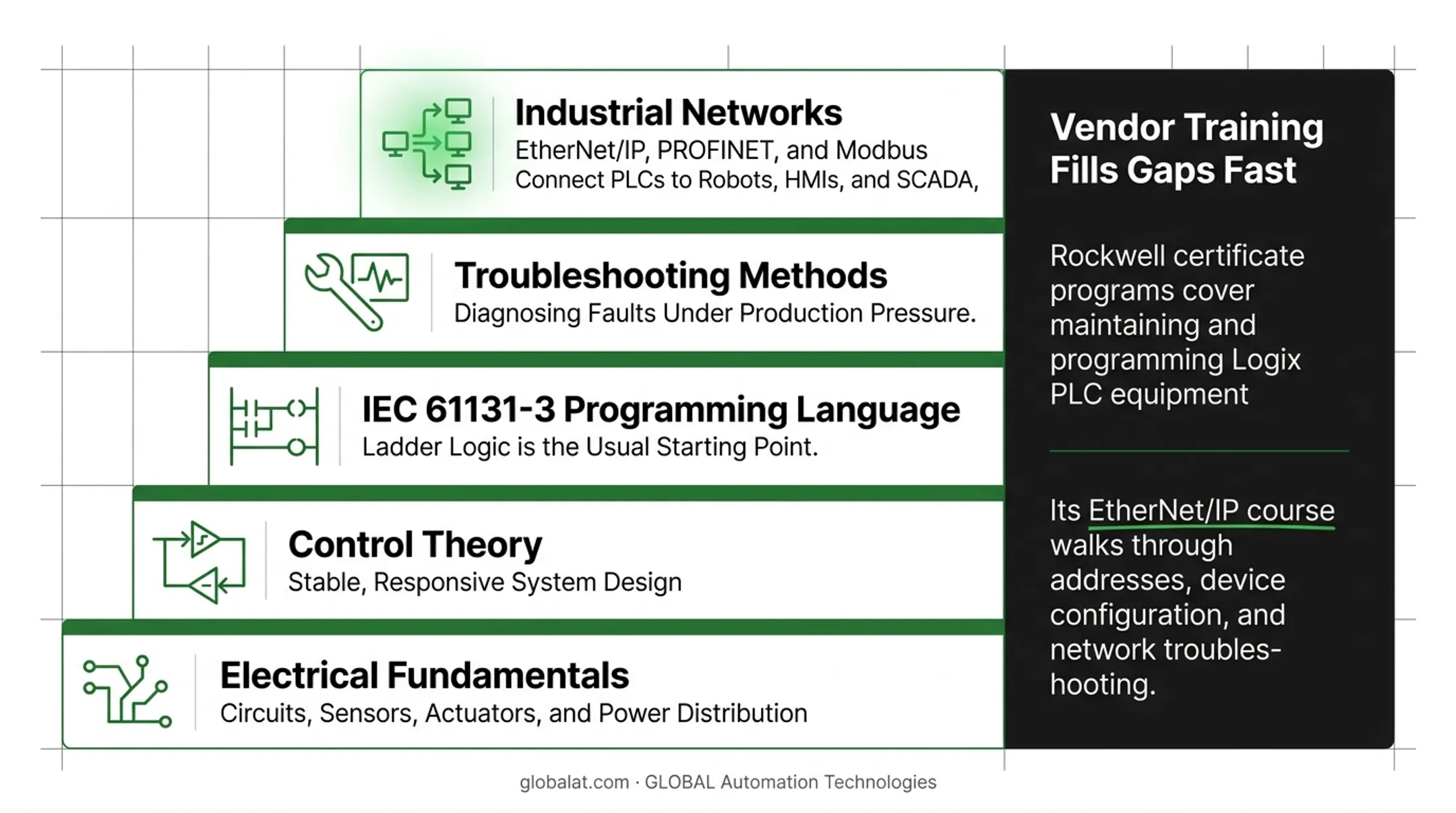 PLC programming career progression pathway from entry-level technician to senior automation engineer