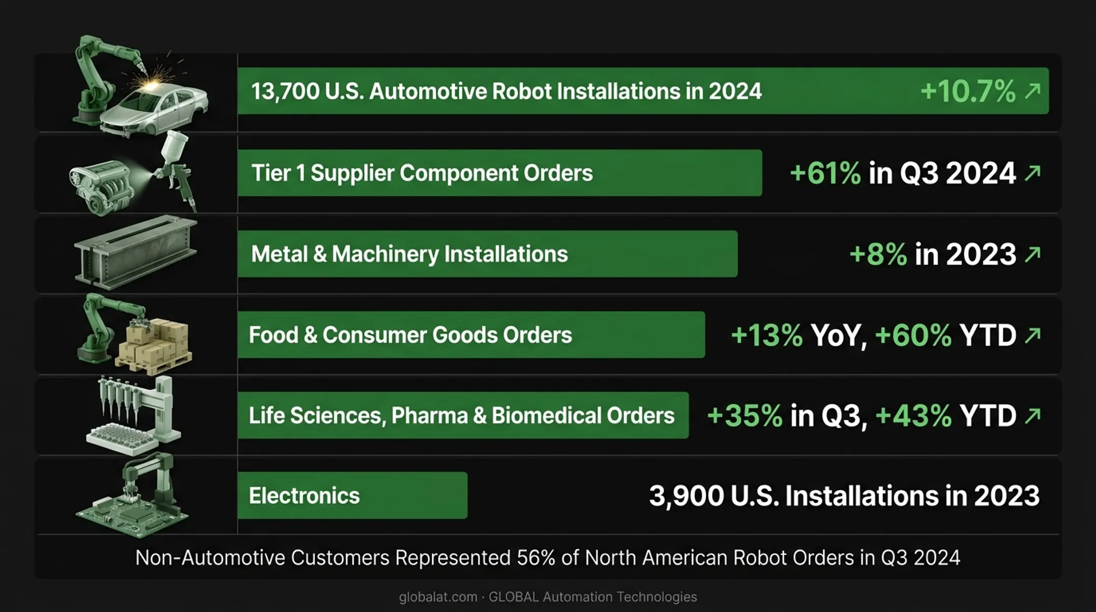 North American robot adoption by industry sector with automotive versus non-automotive market share breakdown