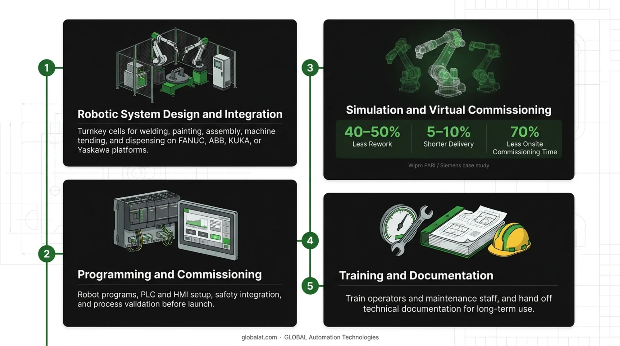 Five core functions of industrial automation companies from design through ongoing support