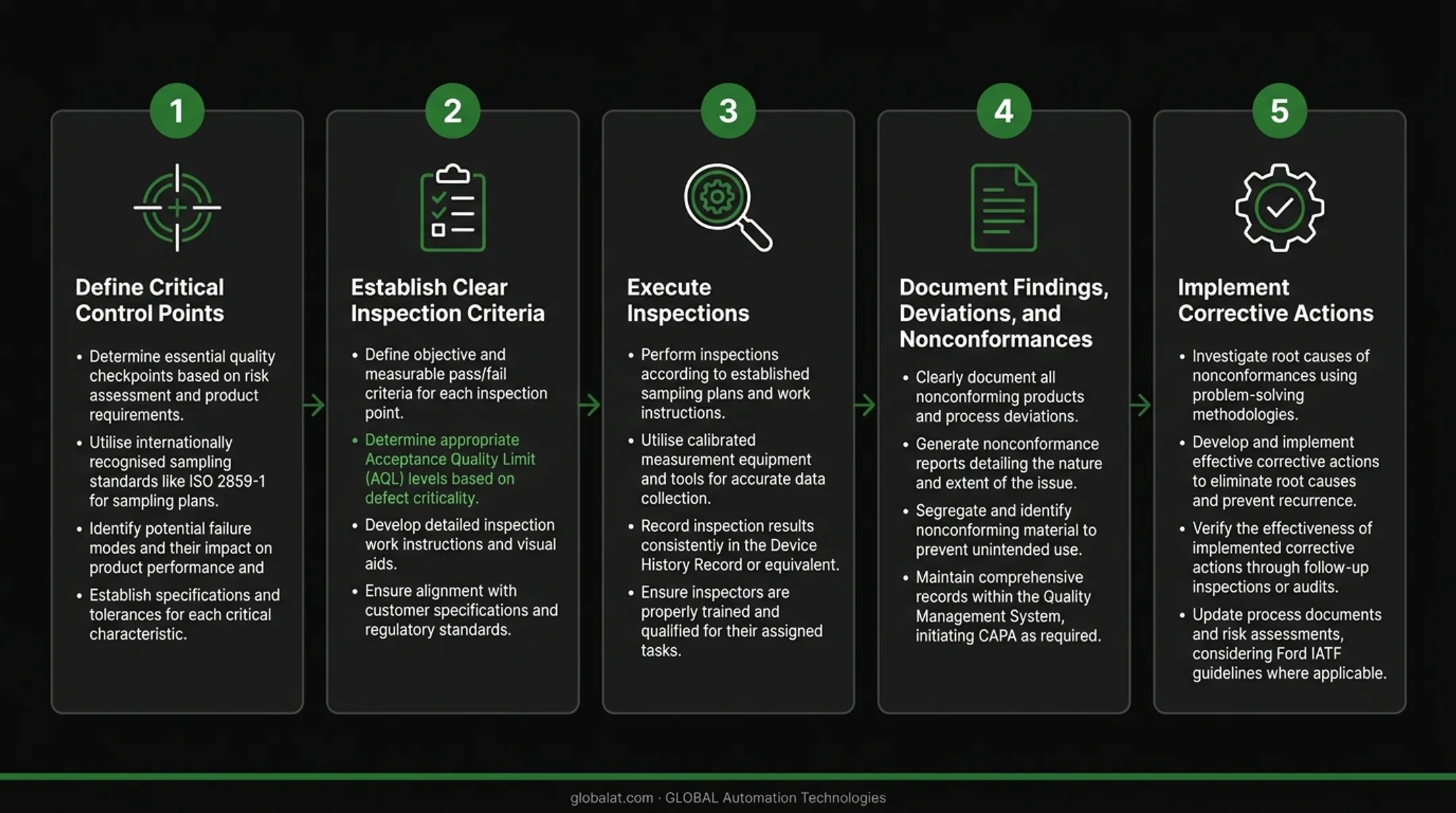 Five-step IPQC implementation process from checkpoint definition to corrective action