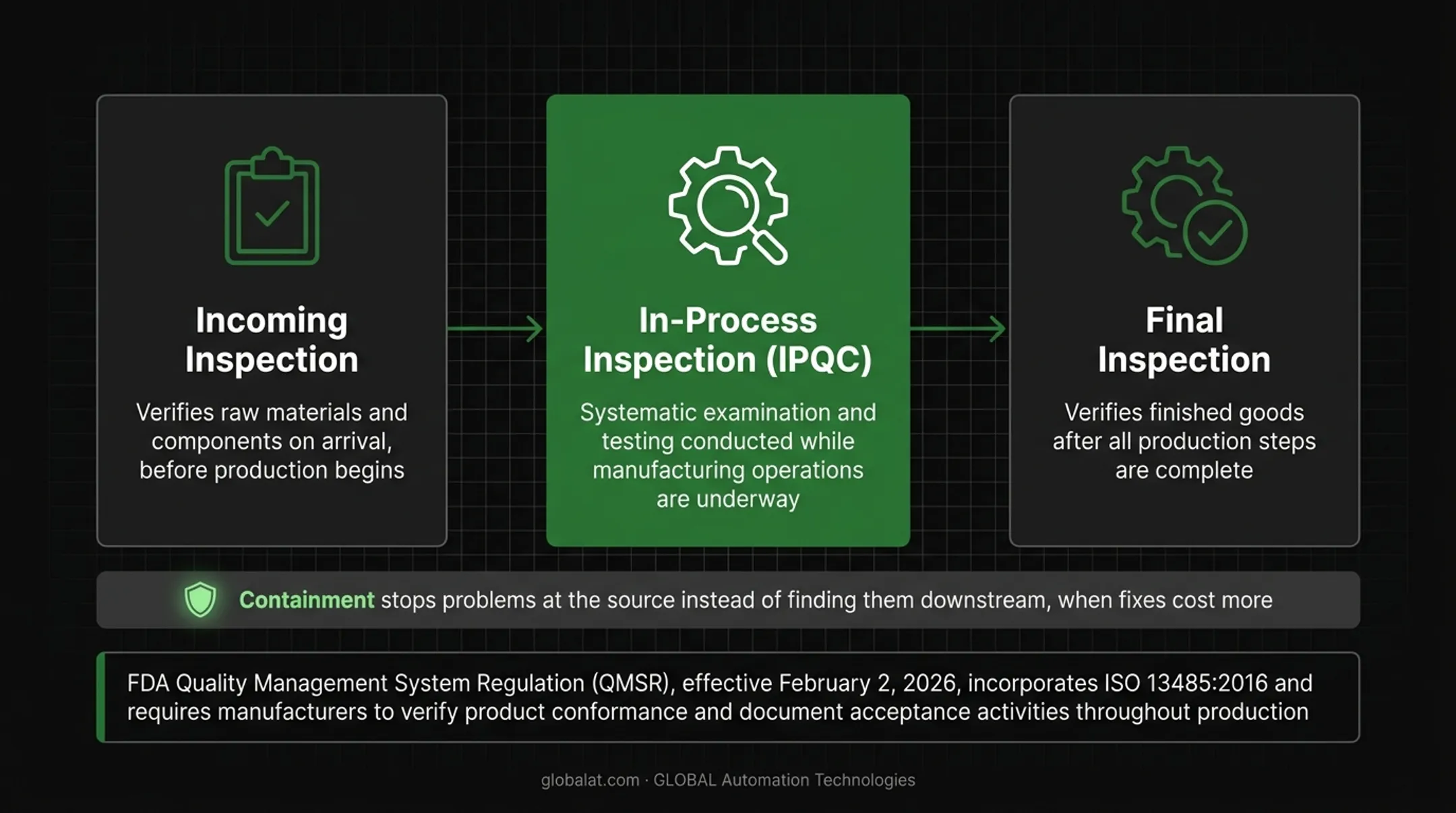 Three-stage quality inspection timeline showing incoming, in-process, and final inspection phases