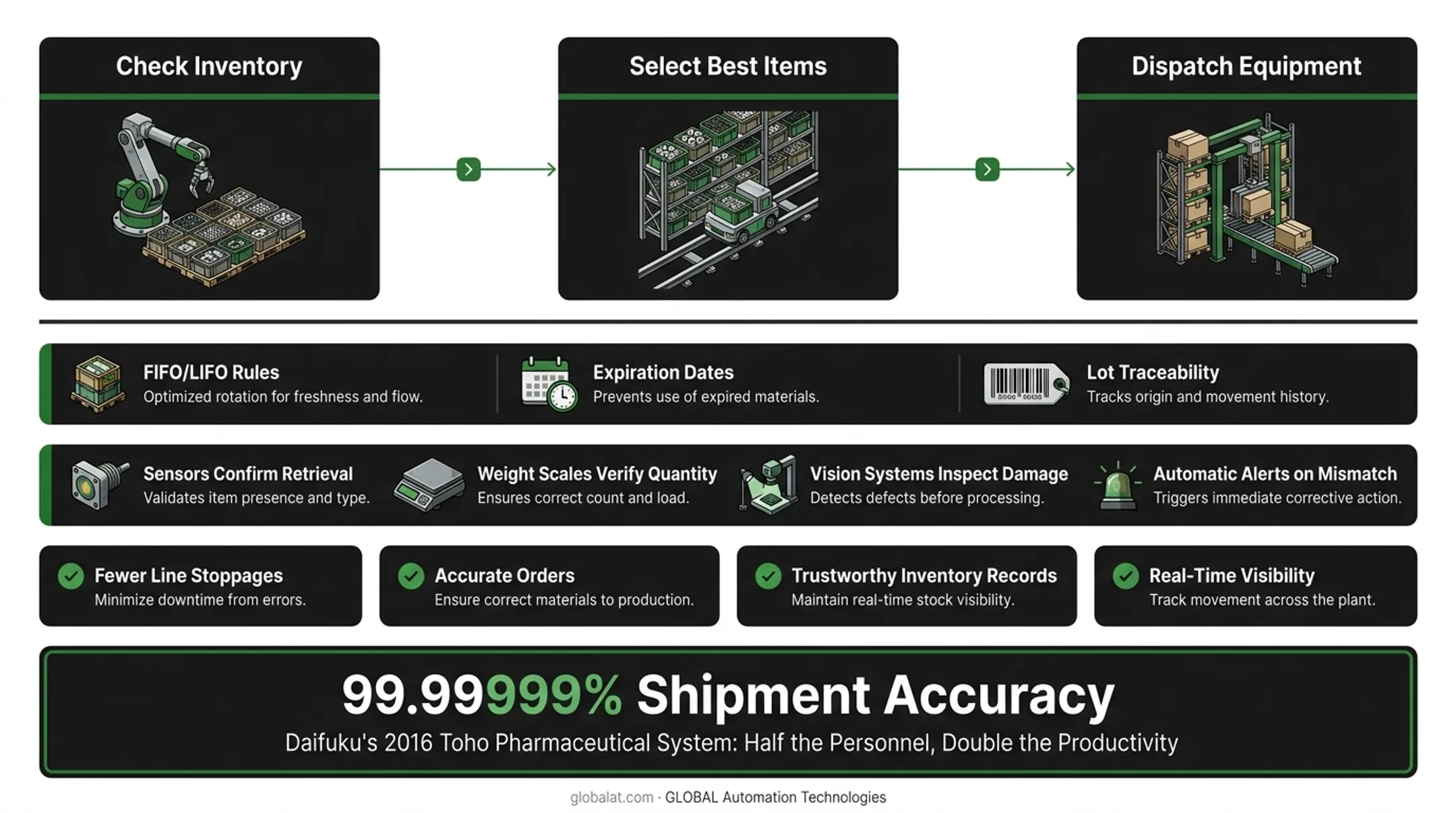 Four-stage automated material handling workflow from receiving to dispatch process flow