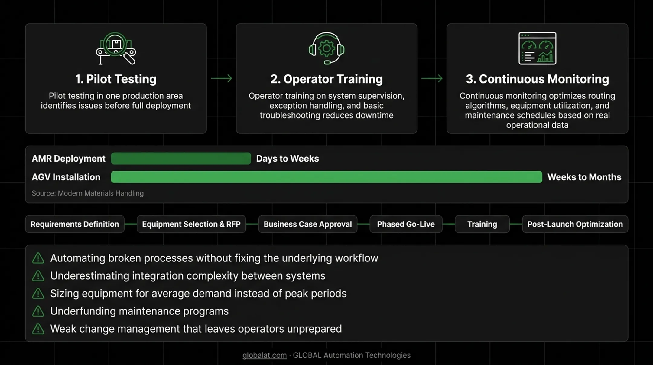 Five-phase AMHS implementation roadmap from assessment to optimization timeline