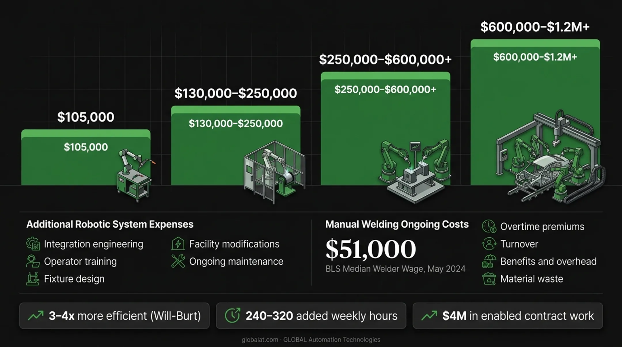 Robotic welding ROI calculation framework showing five key decision factors