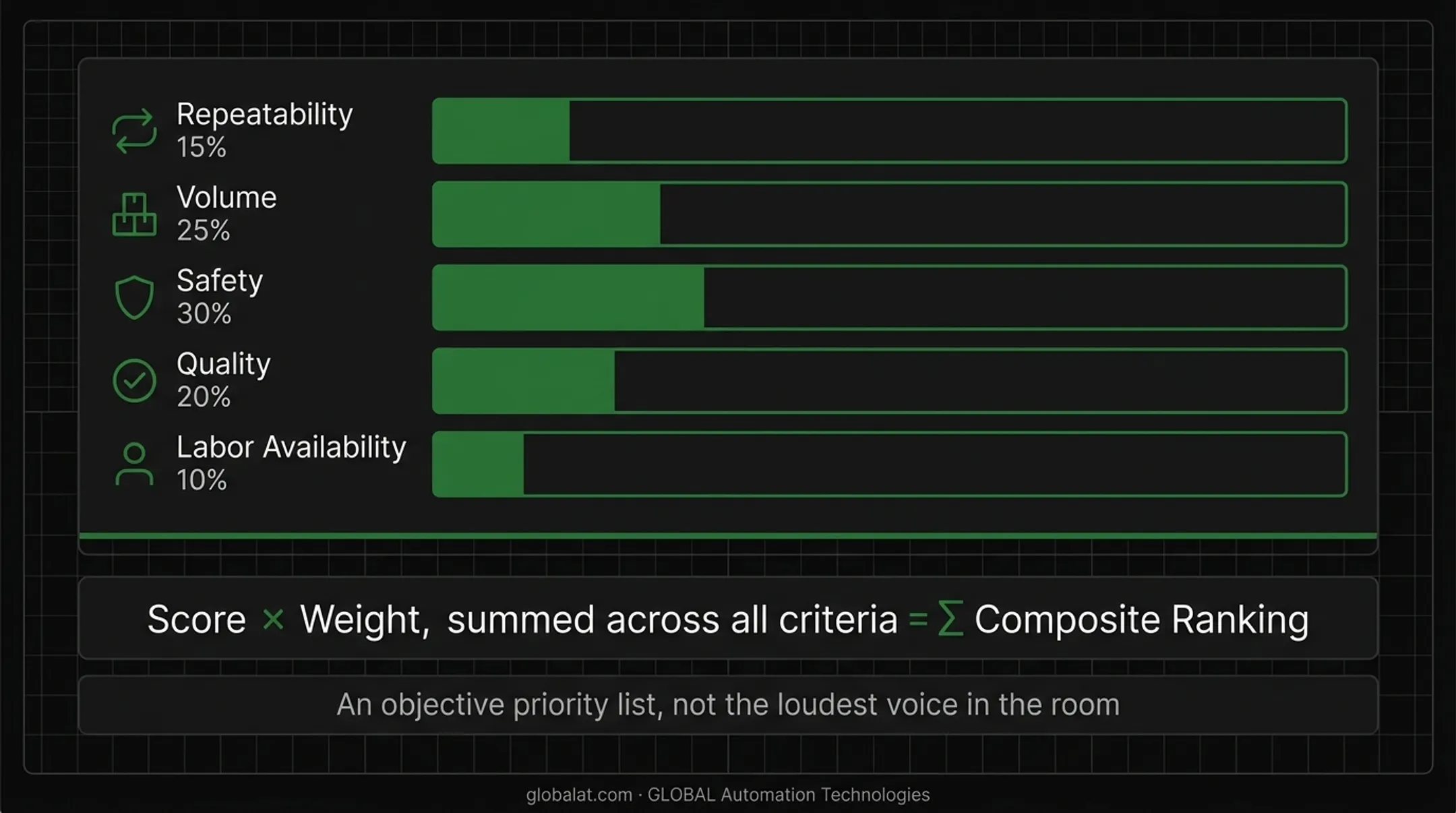 Five-criteria automation opportunity evaluation framework with weighted scoring methodology