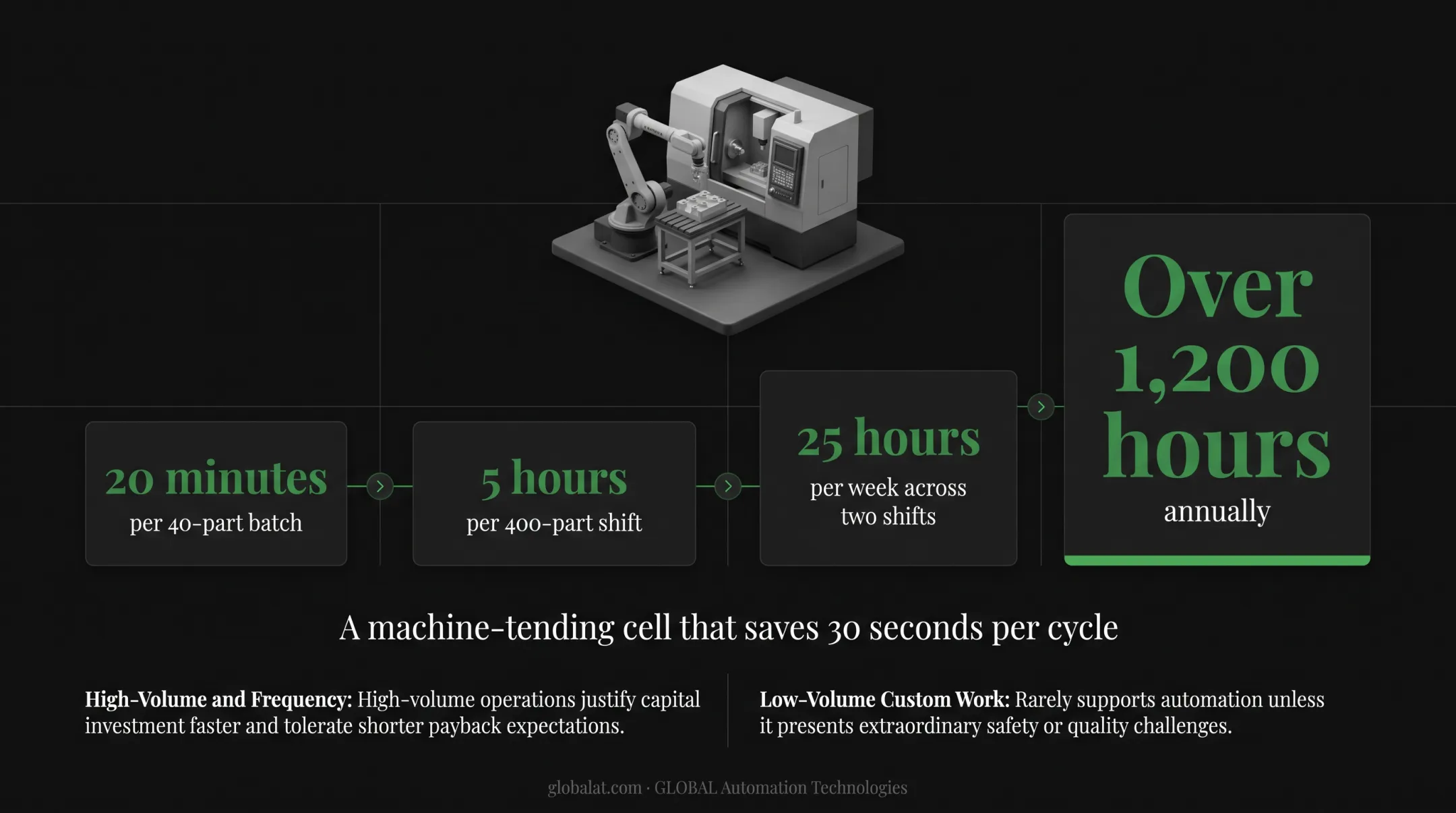 Machine tending time savings calculation from 30 seconds per cycle to 1200 annual hours
