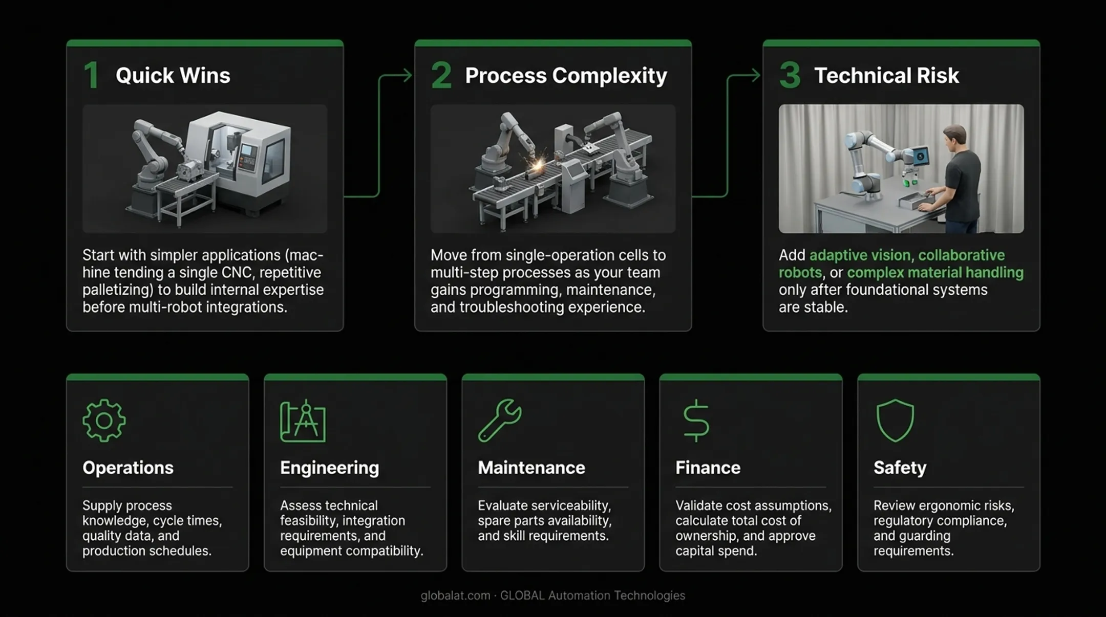 Three-stage automation roadmap progression from quick wins to complex technical integration