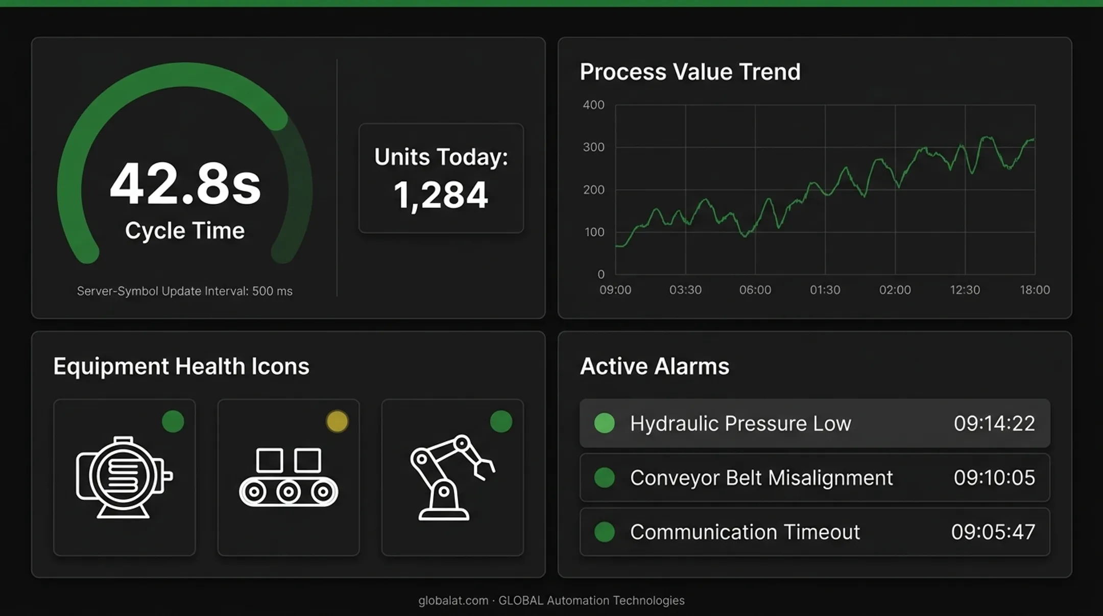 Industrial HMI touch screen panel displaying real-time production metrics and equipment status visualization