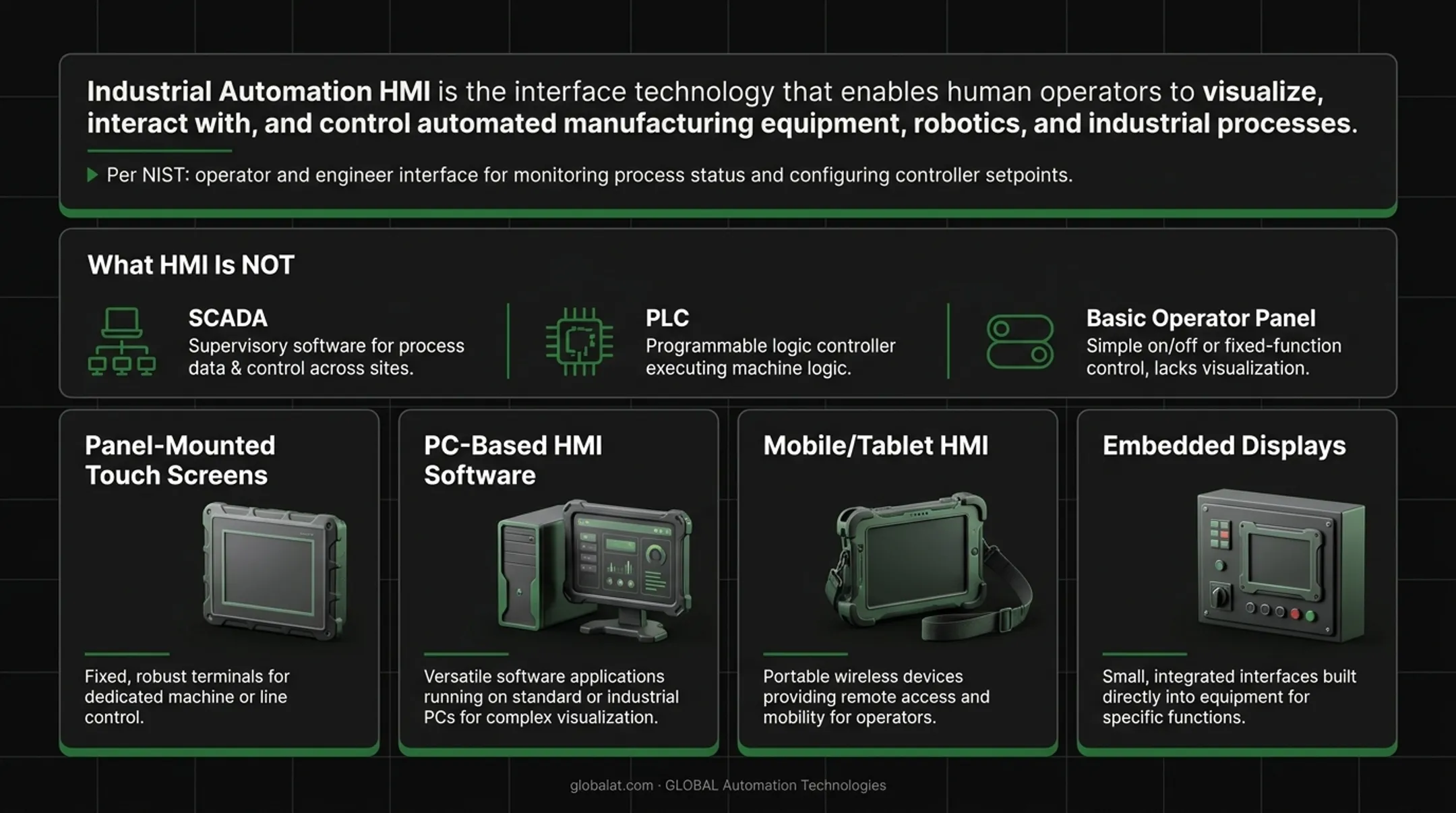 Four main types of industrial HMI systems with icons and use cases