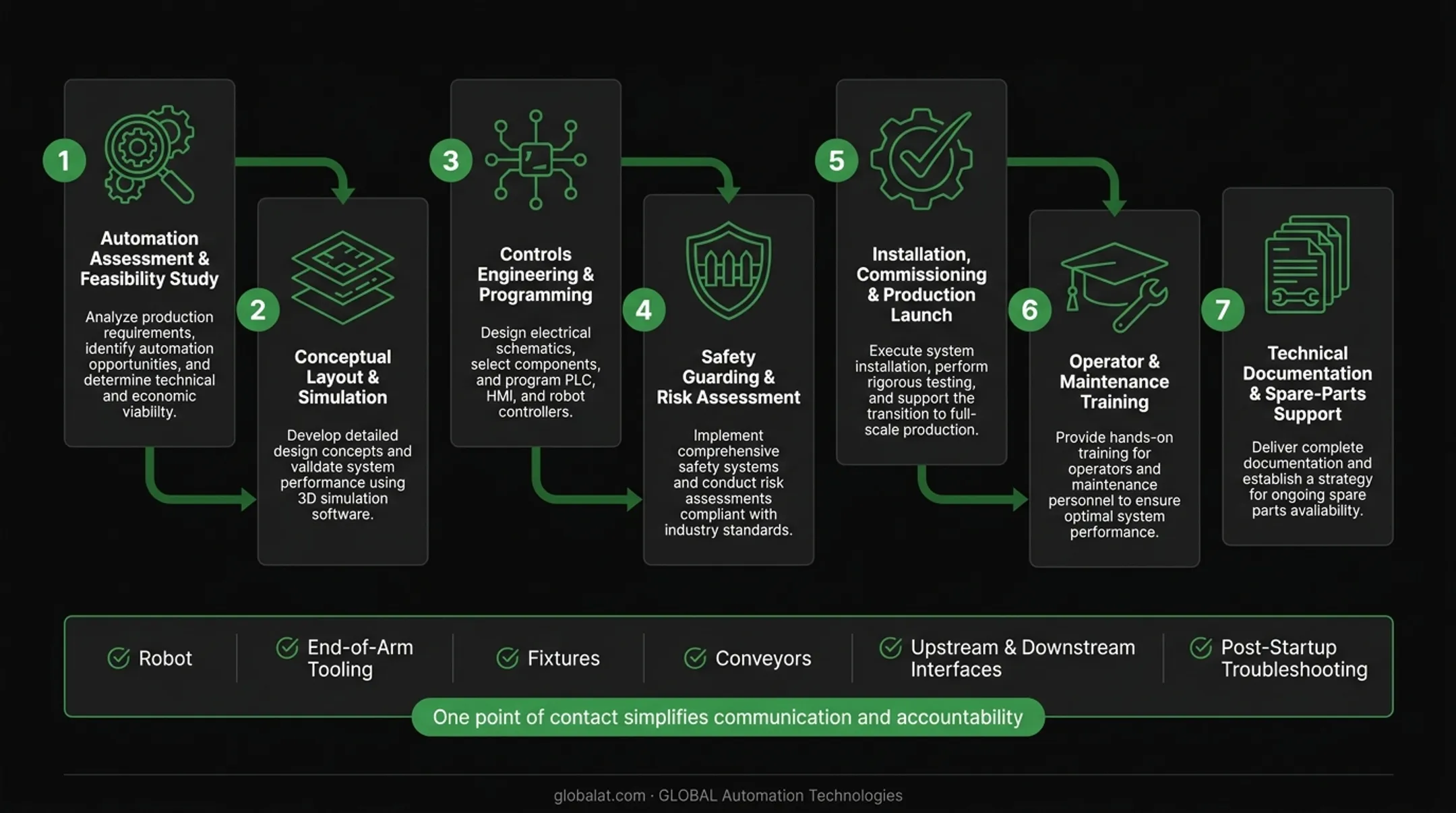 Seven-step turnkey automation implementation process from assessment through ongoing support