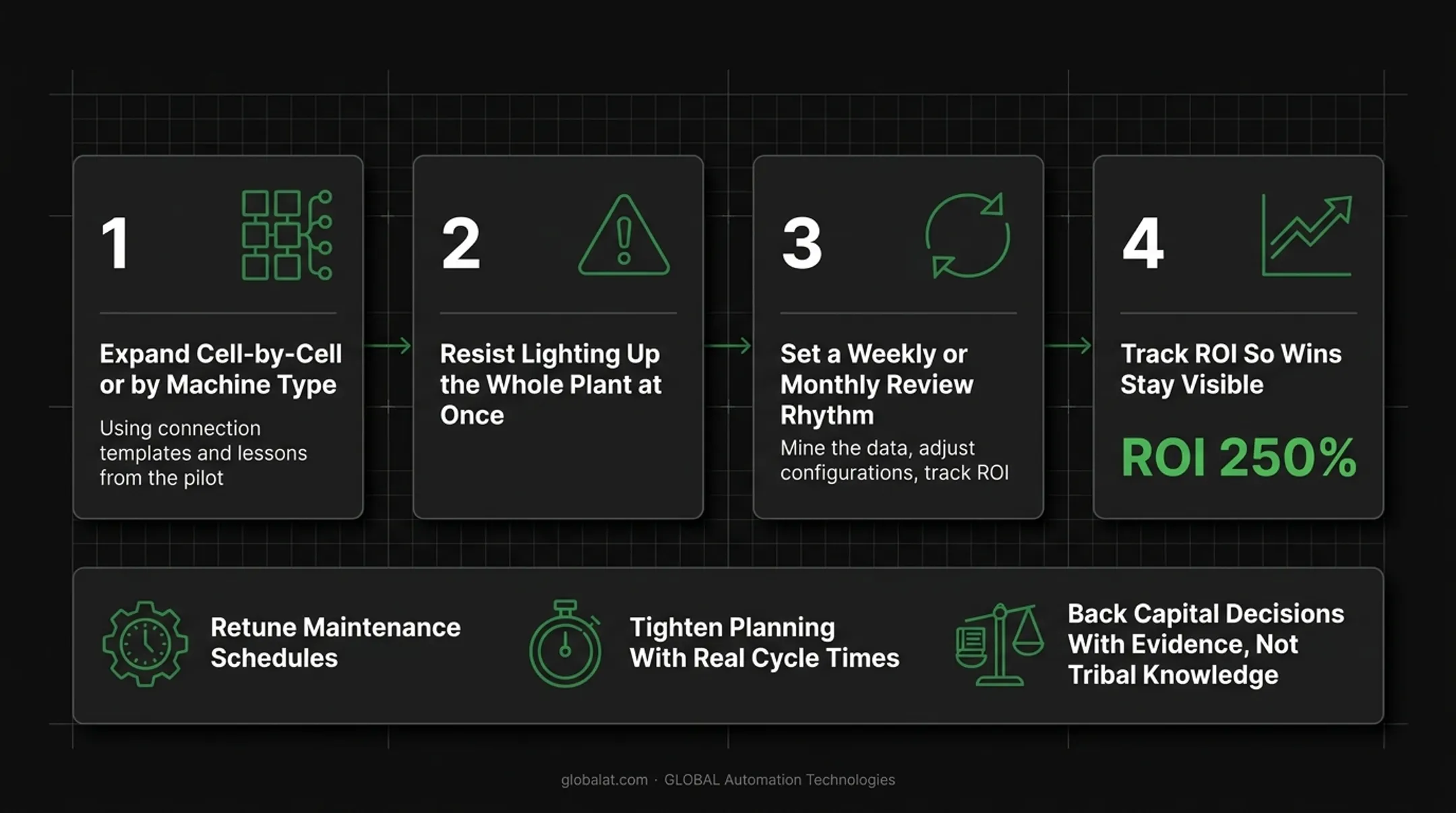 Machine monitoring implementation roadmap from assessment to scaling and continuous improvement