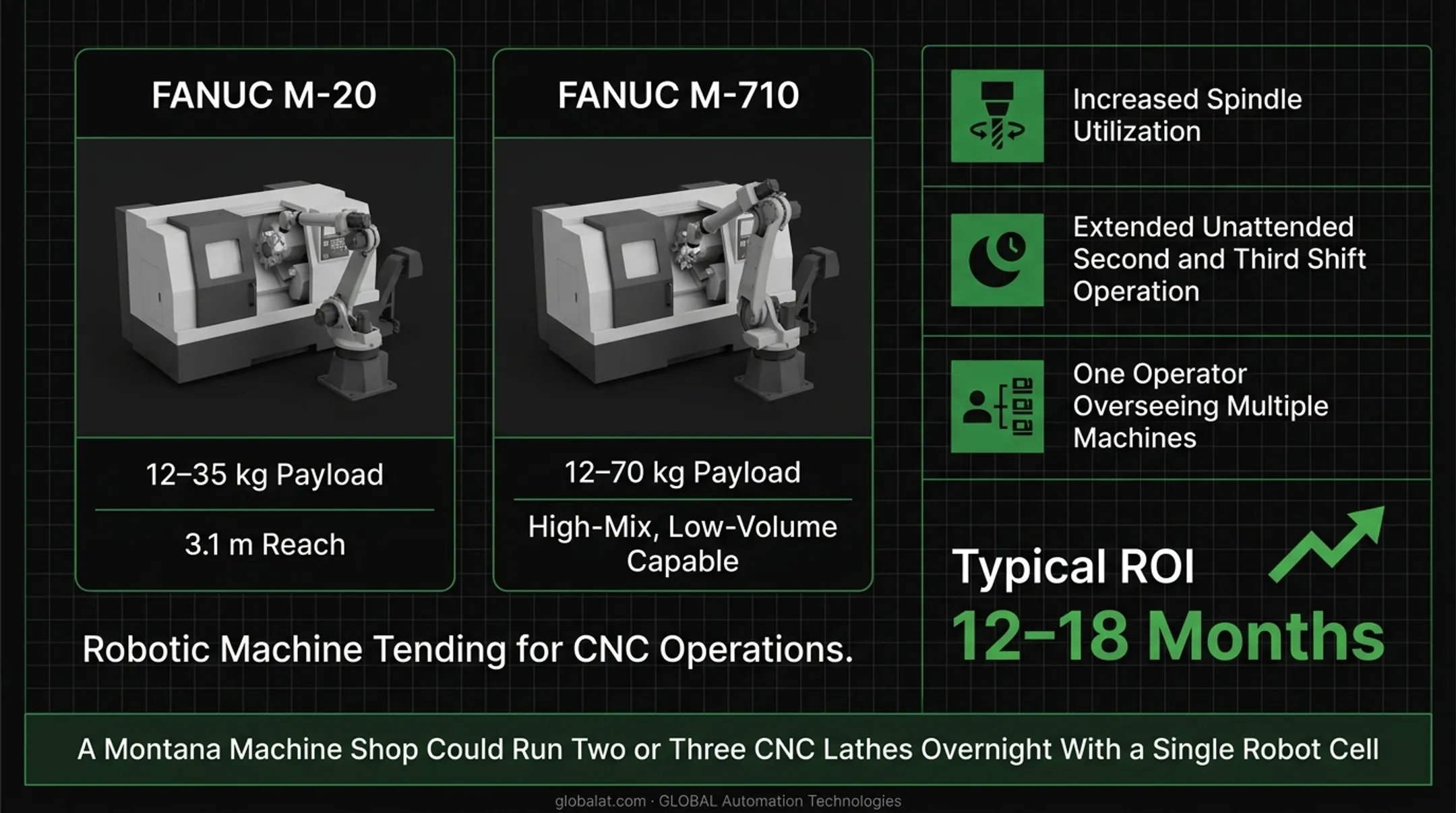 Robotic CNC machine tending ROI breakdown showing 12 to 18 month payback timeline