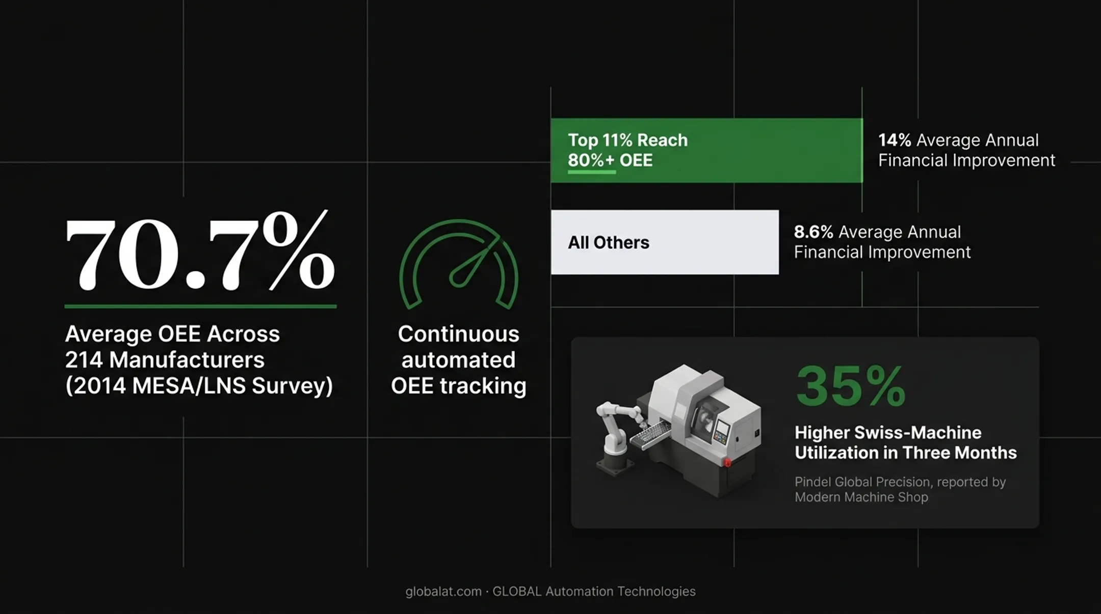 OEE calculation breakdown showing availability performance and quality components