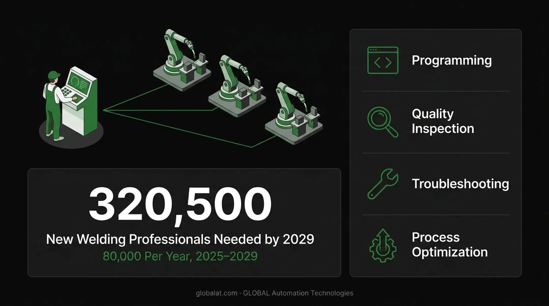 Skilled welder programming and monitoring multiple robotic welding cells in manufacturing facility