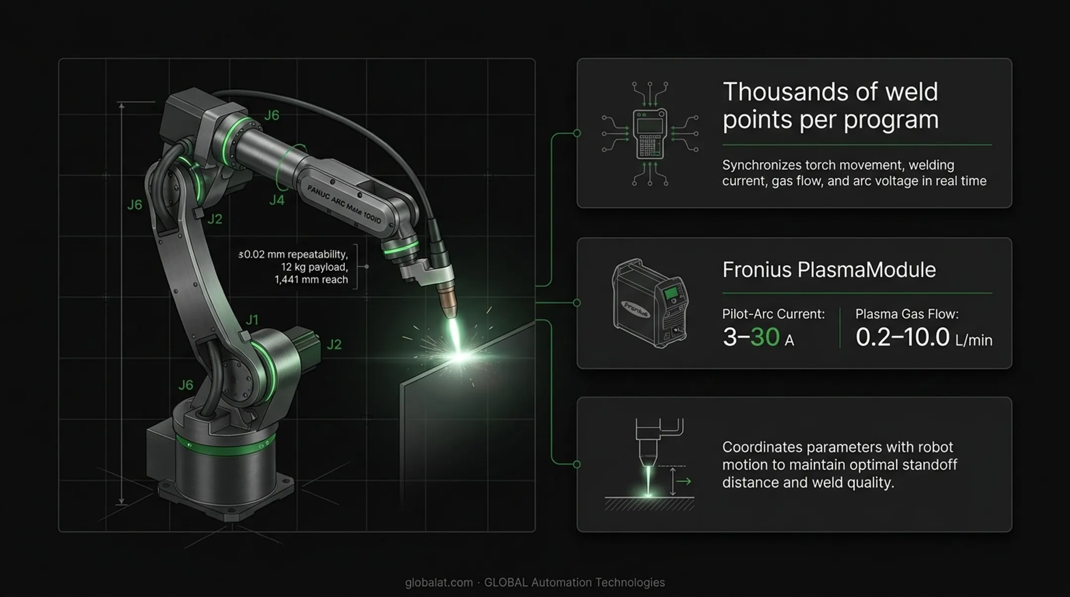 Robotic plasma arc welding system components and integration workflow diagram