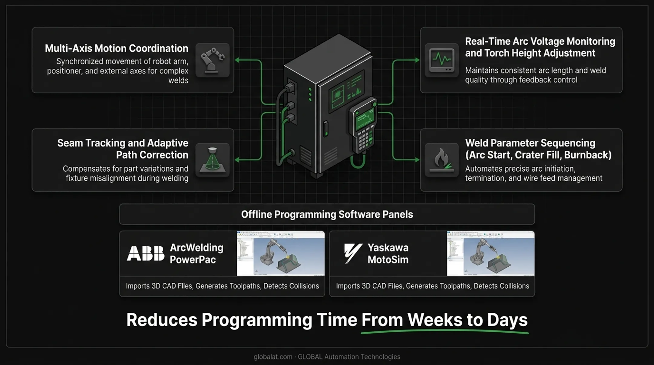 Offline programming software interface showing 3D CAD model and automated weld toolpath generation