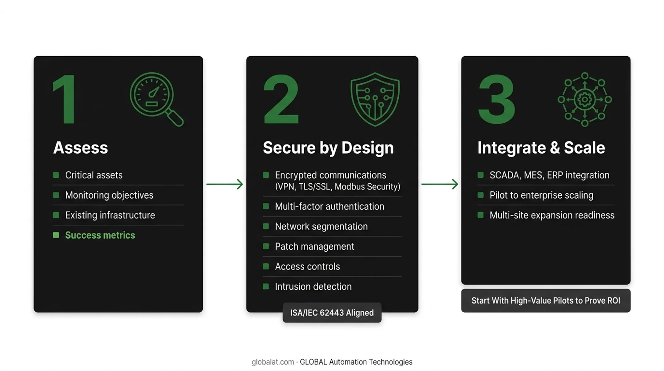 Six-layer industrial cybersecurity framework for remote monitoring systems following ISA IEC 62443 standards