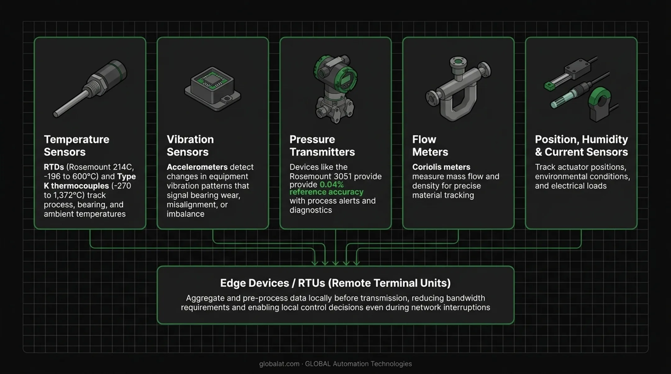 Industrial sensors including RTD temperature sensors vibration accelerometers and pressure transmitters mounted on equipment