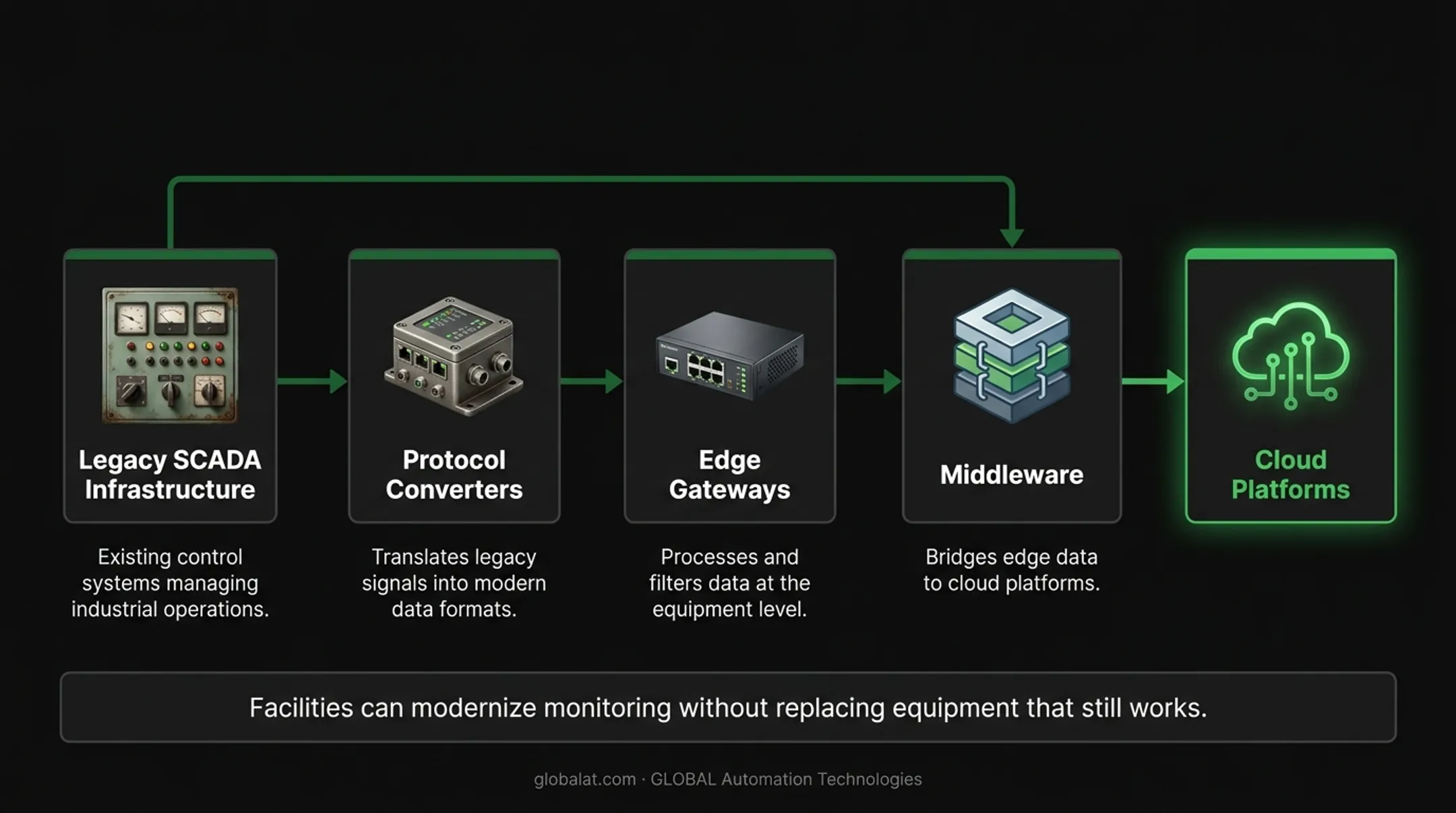 Hybrid remote monitoring system architecture showing legacy SCADA and modern IoT integration layers