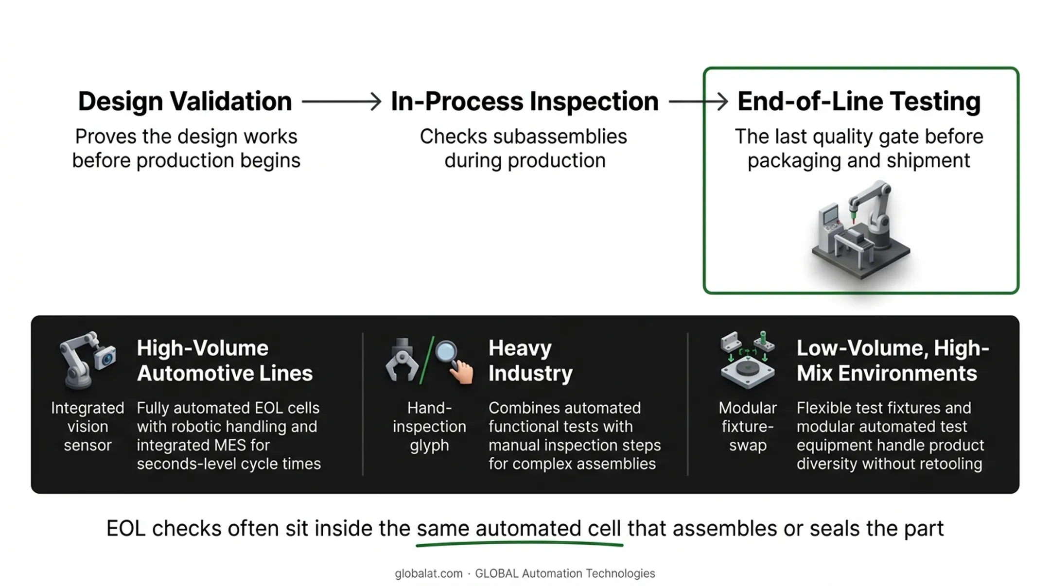 Automotive battery pack undergoing automated leak testing on production line EOL station