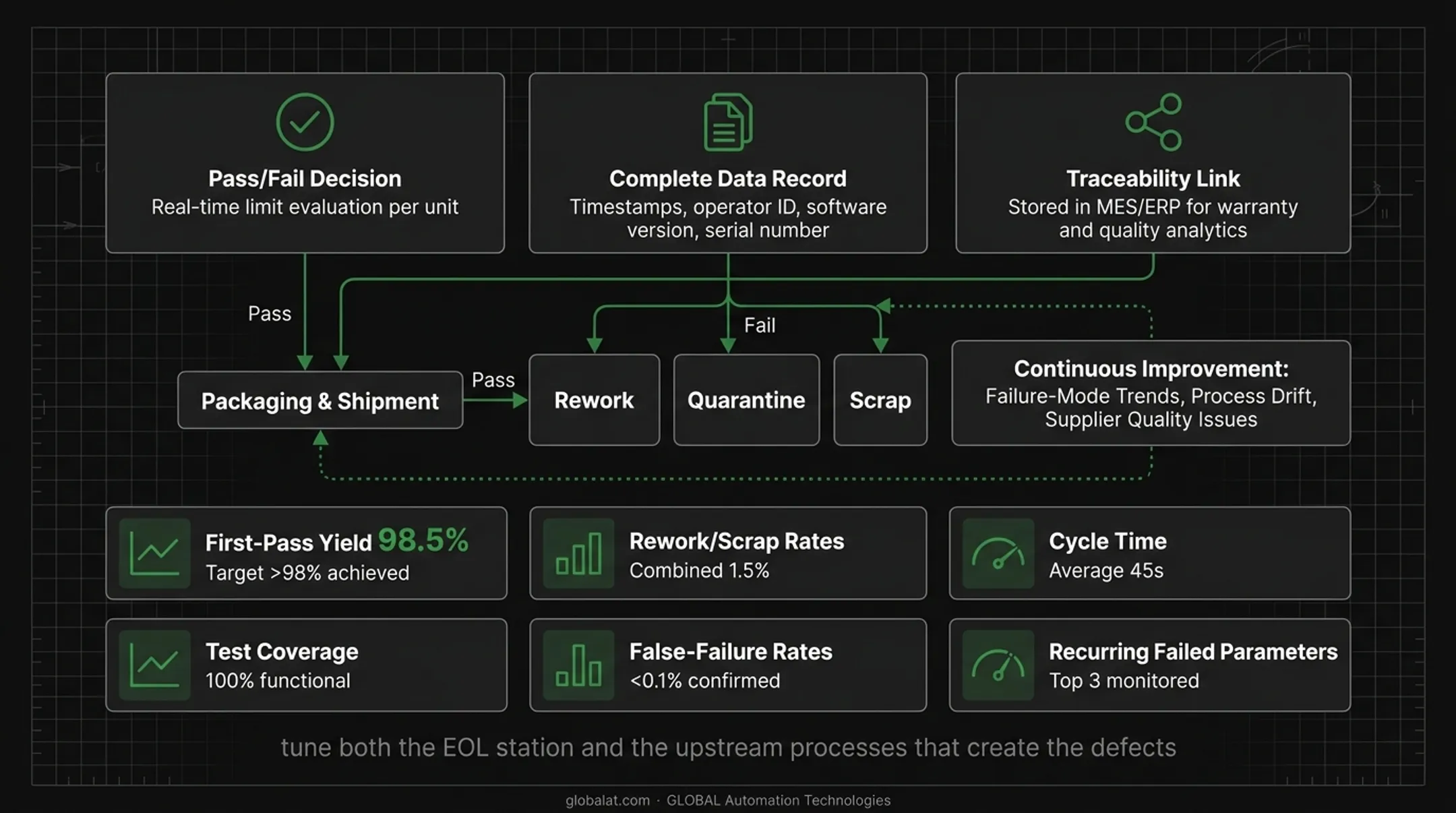 EOL testing data flow from test execution to continuous improvement analytics