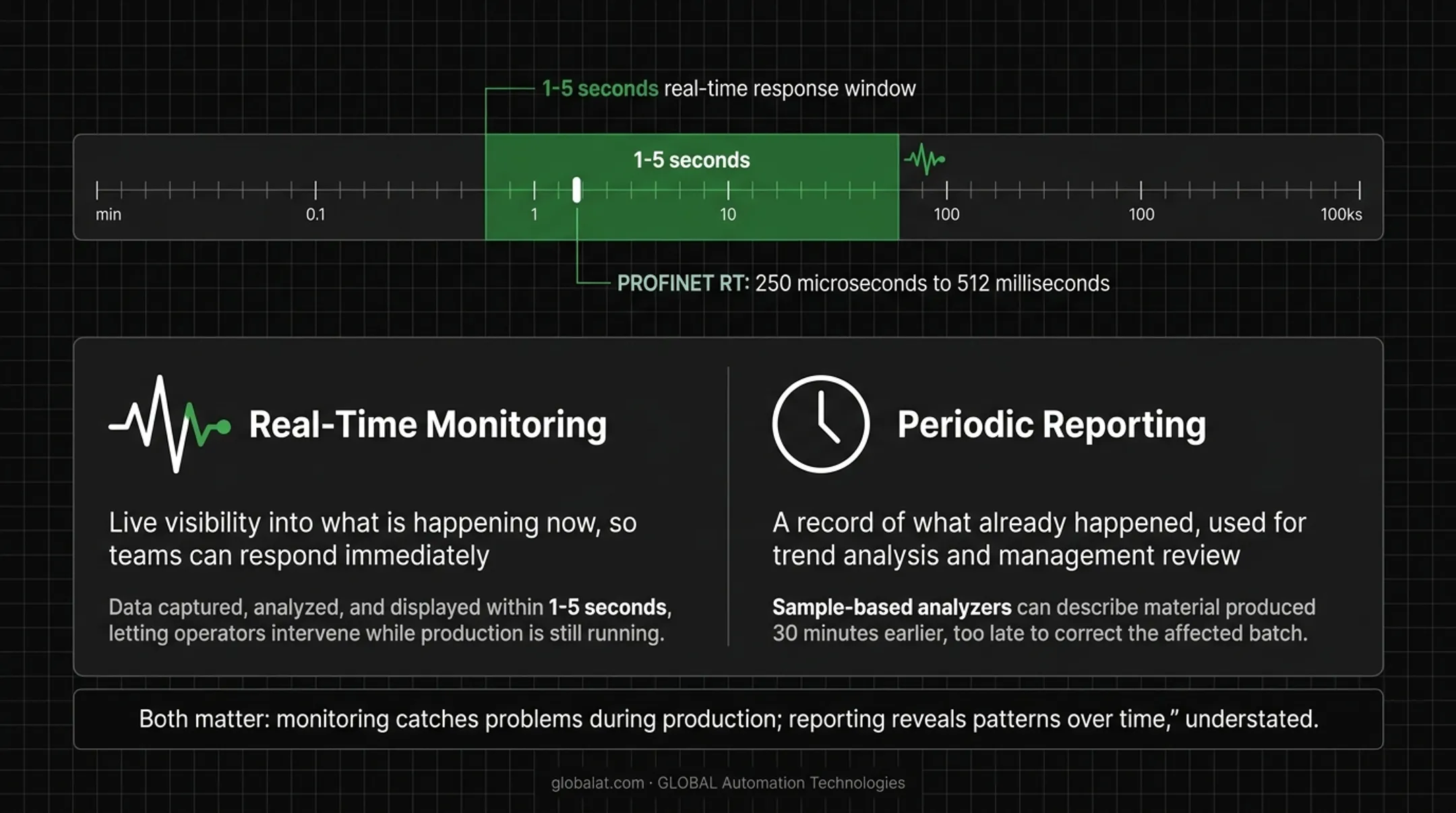 Real-time monitoring versus periodic reporting comparison showing timing response and use case differences