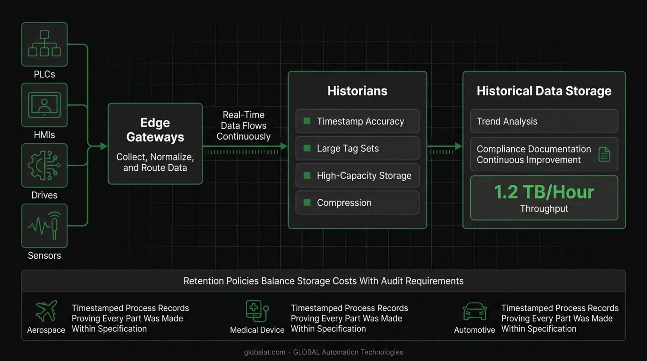 Real-time manufacturing data flow architecture from sensors through edge to cloud analytics