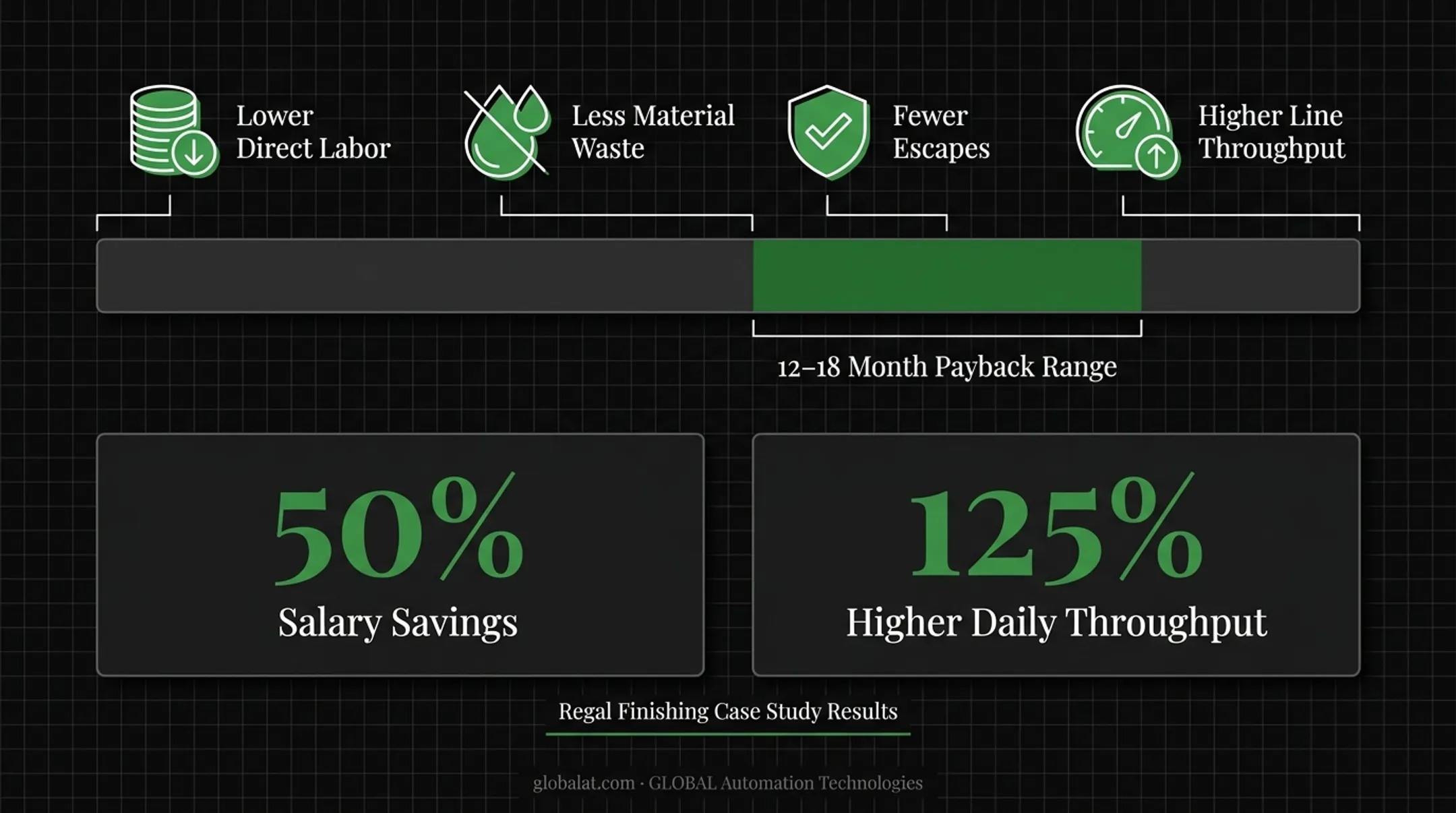 Automated dispensing ROI breakdown showing four key benefit categories with percentage savings