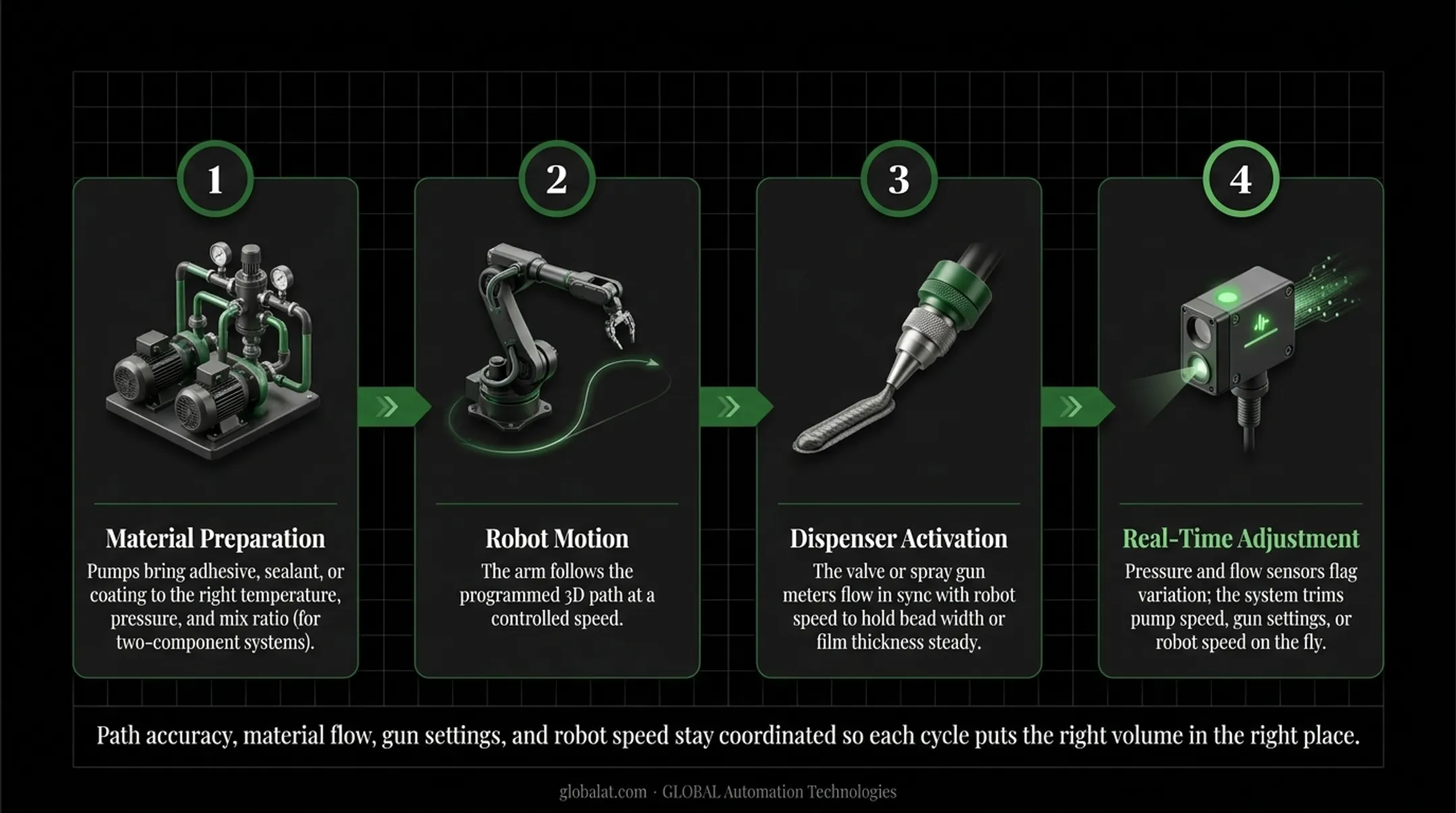 Four-step automated dispensing process execution workflow from material prep to real-time adjustment