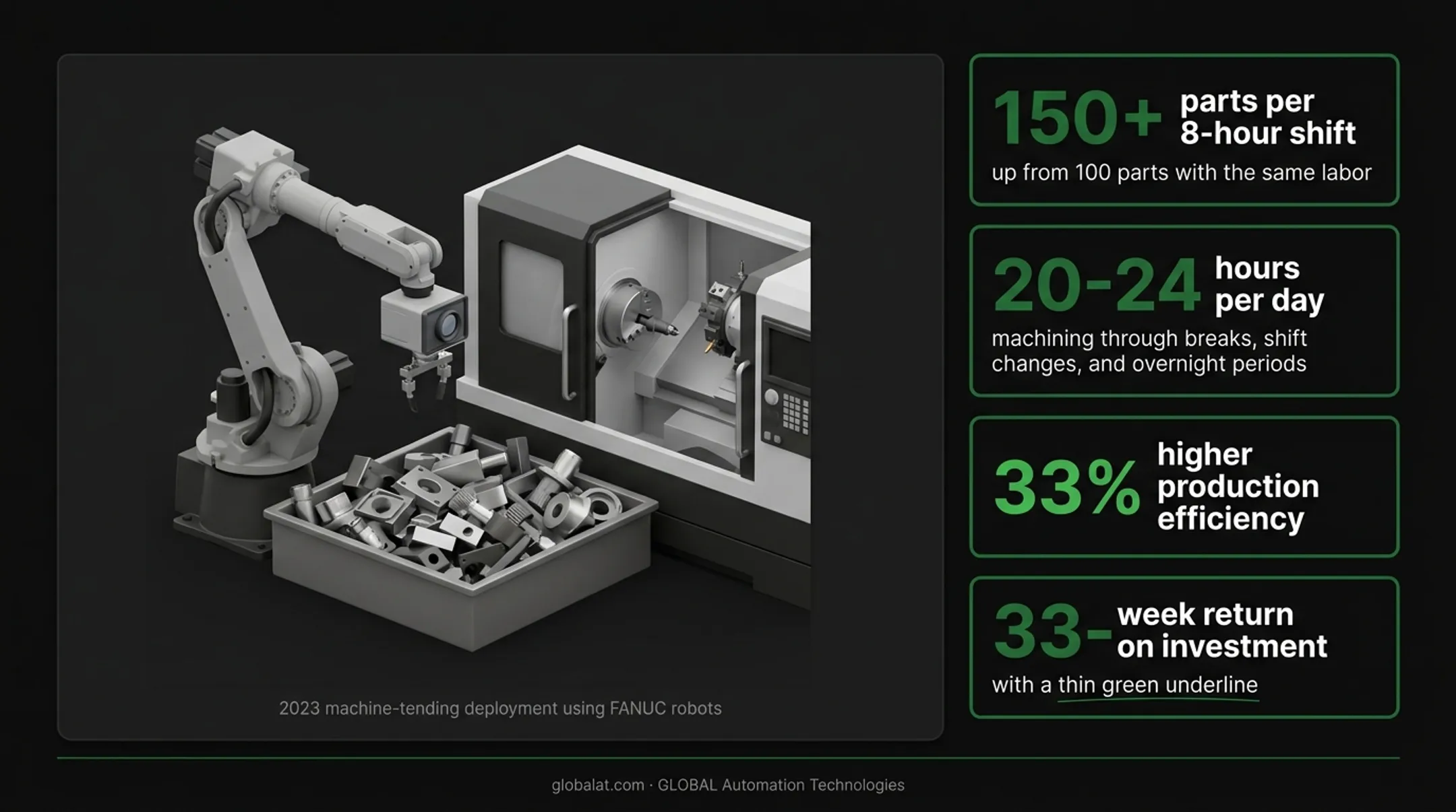 Machine tending ROI comparison showing manual versus robotic production metrics and payback timeline