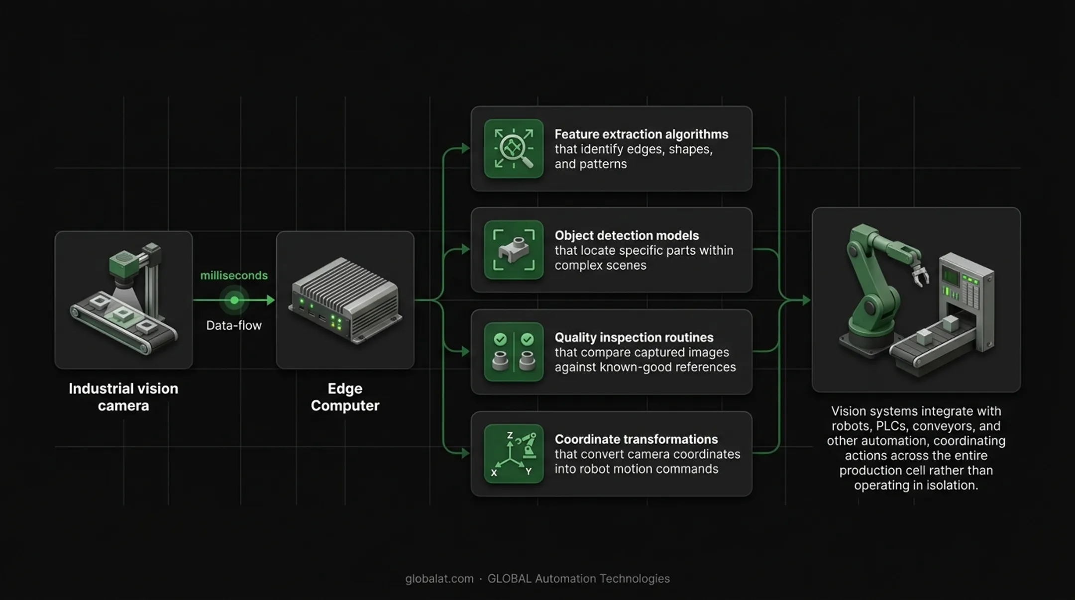 Machine vision system integration architecture showing cameras sensors edge computing and robot controller connections