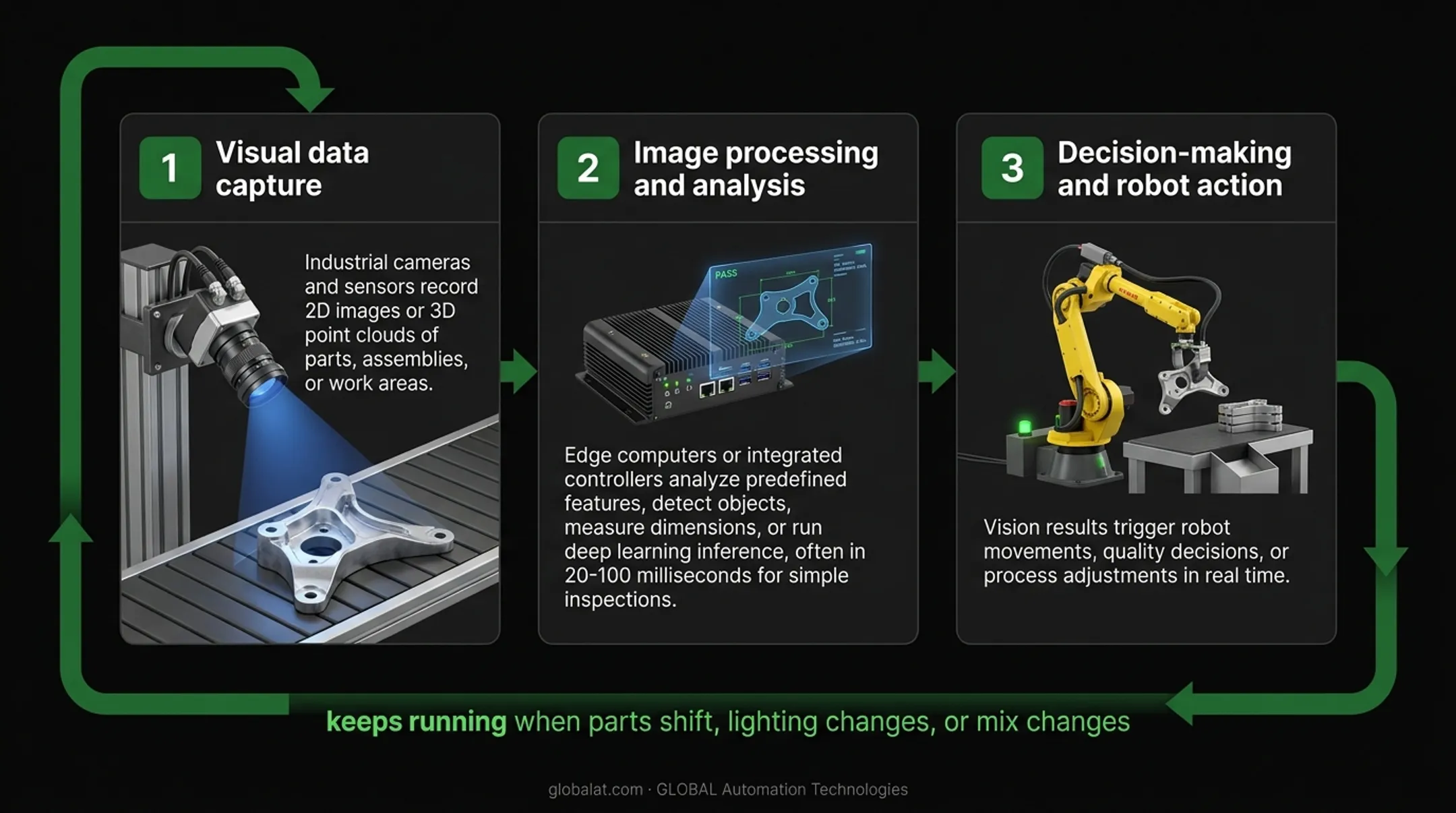 Three-step vision-guided robot workflow from data capture through processing to robot action