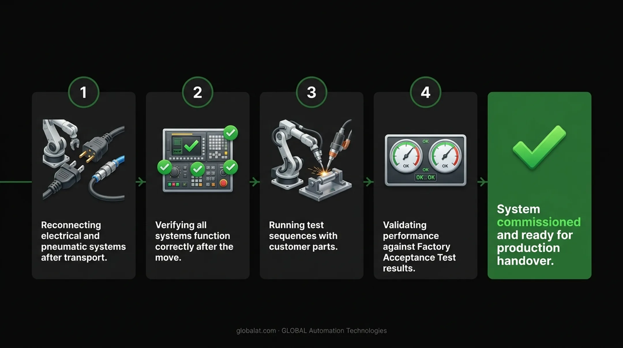 Industrial robotic automation cell during field commissioning with technicians running test sequences on production floor