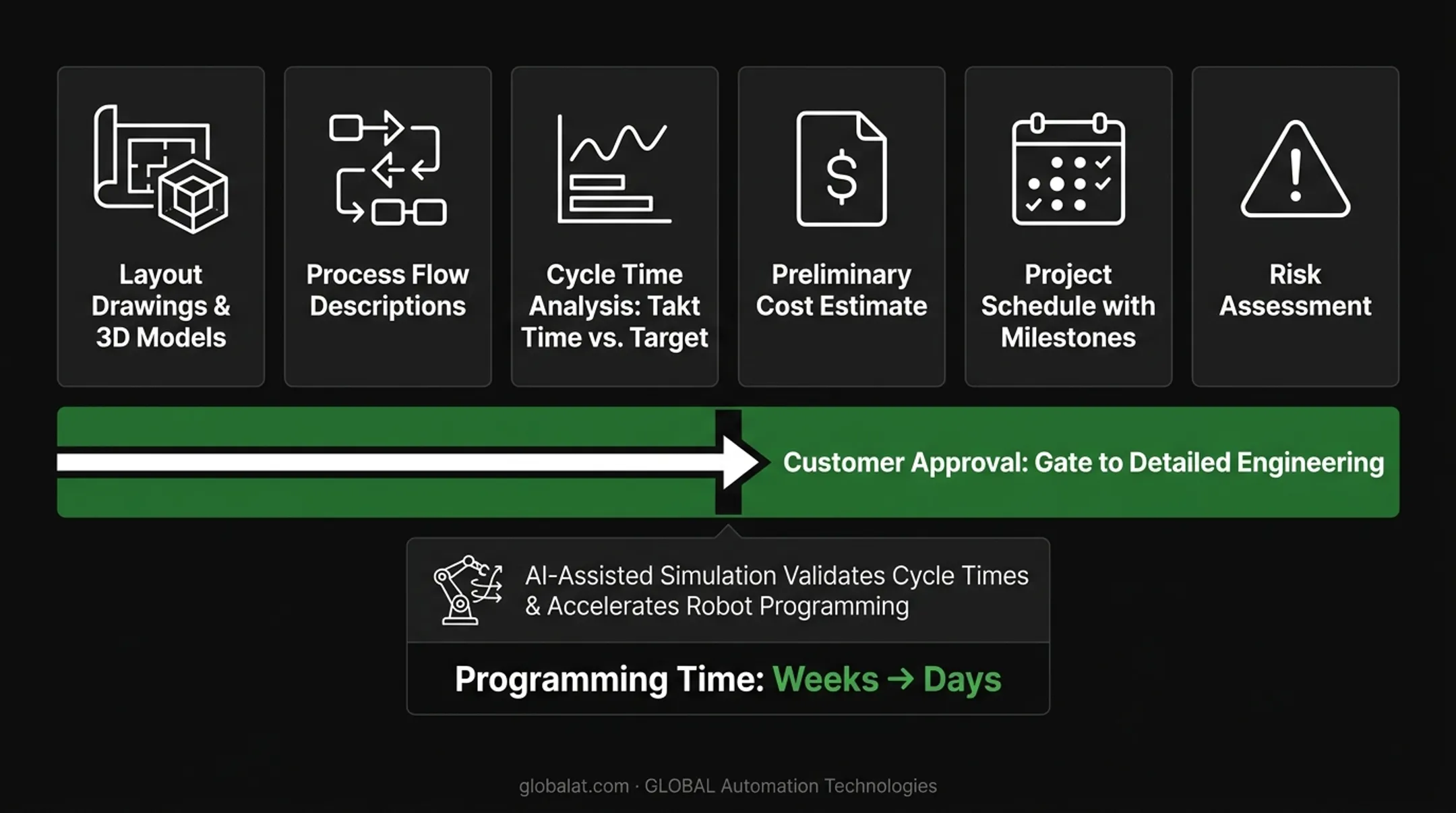 Concept development phase key deliverables including layout process flow cycle time and cost estimate