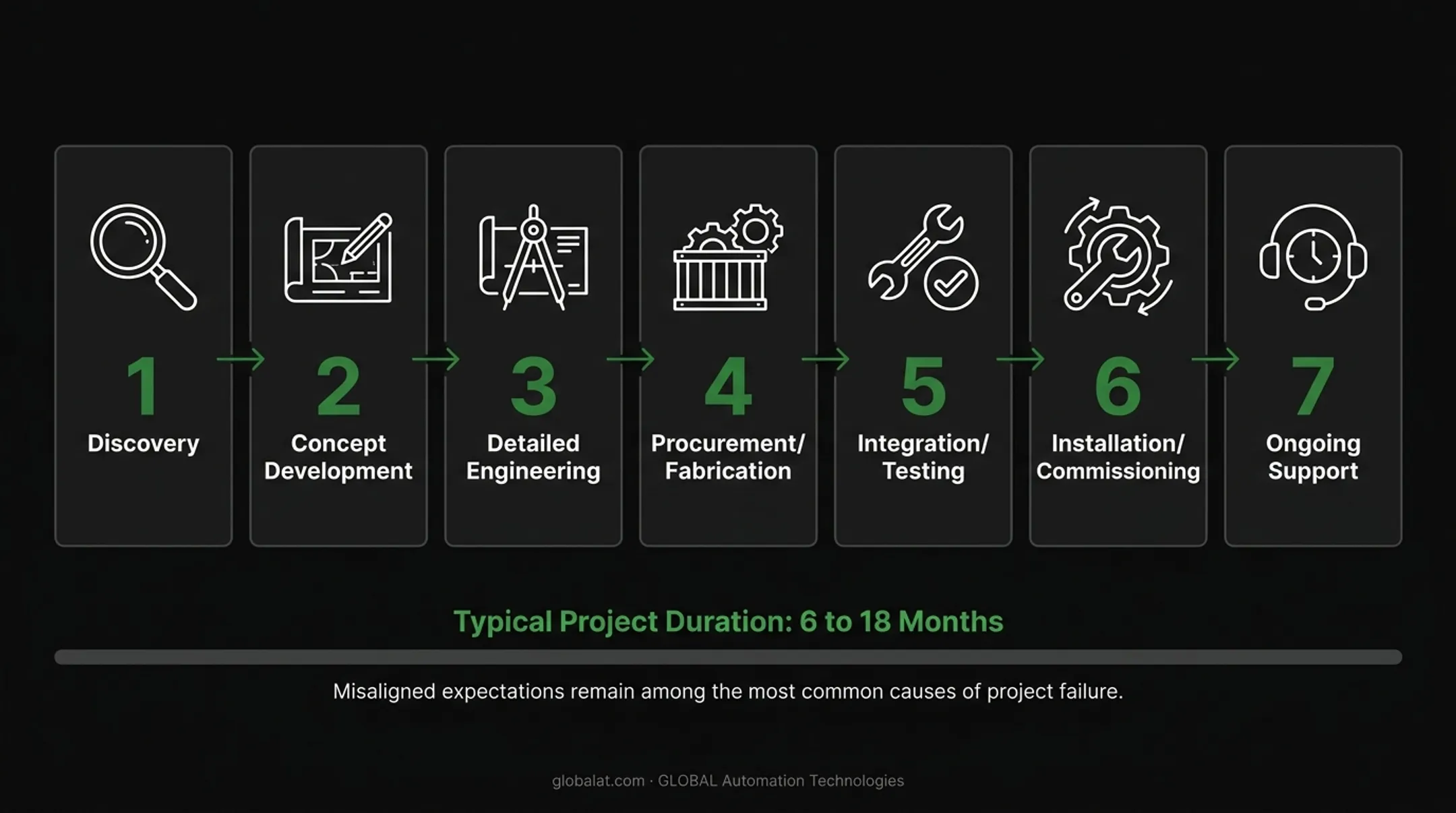 Seven-phase custom automation equipment design and build process from discovery to ongoing support