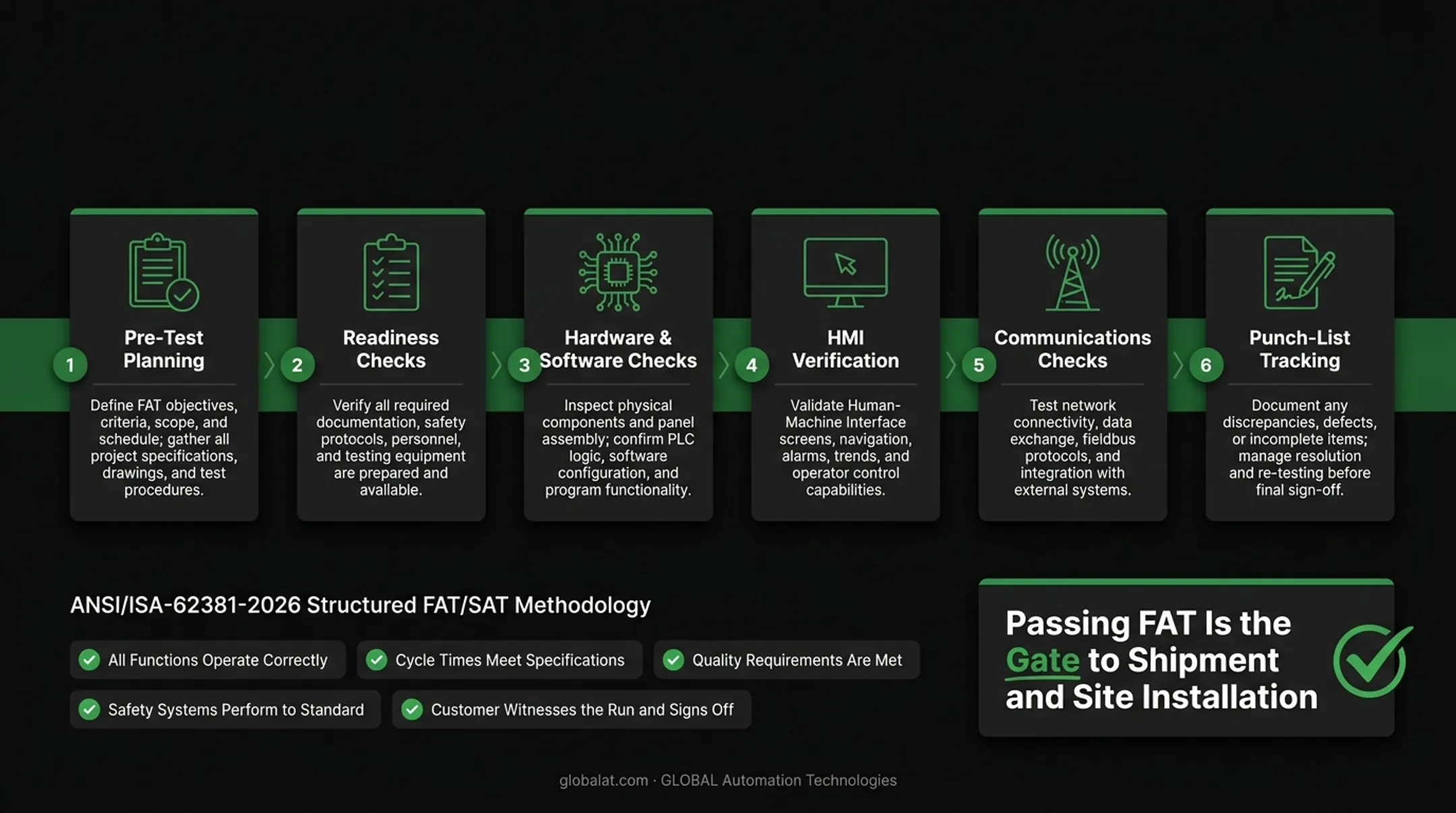 Factory Acceptance Testing FAT checklist with functions cycle time quality and safety verification steps