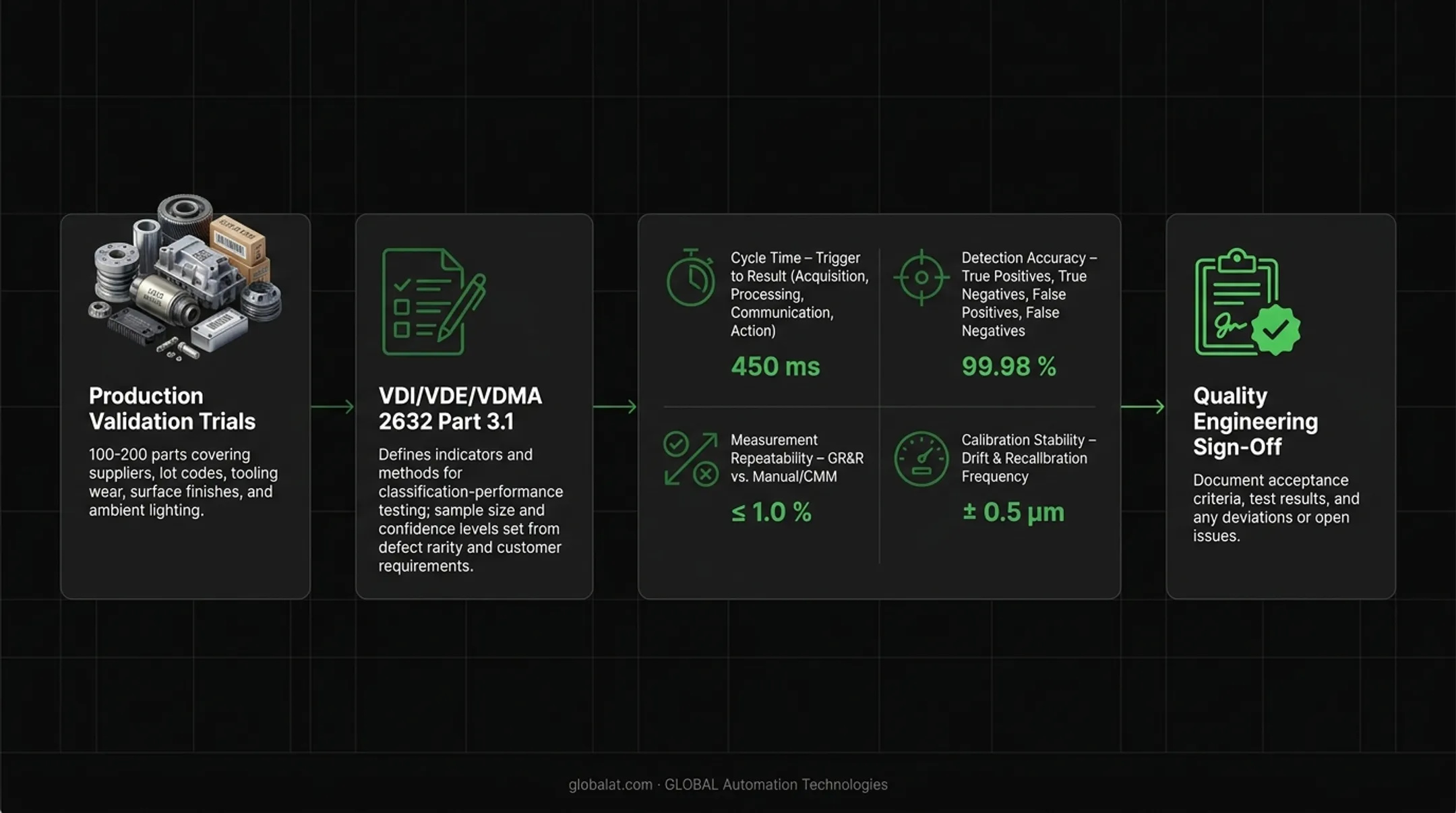 Production validation metrics framework showing cycle time accuracy and repeatability testing