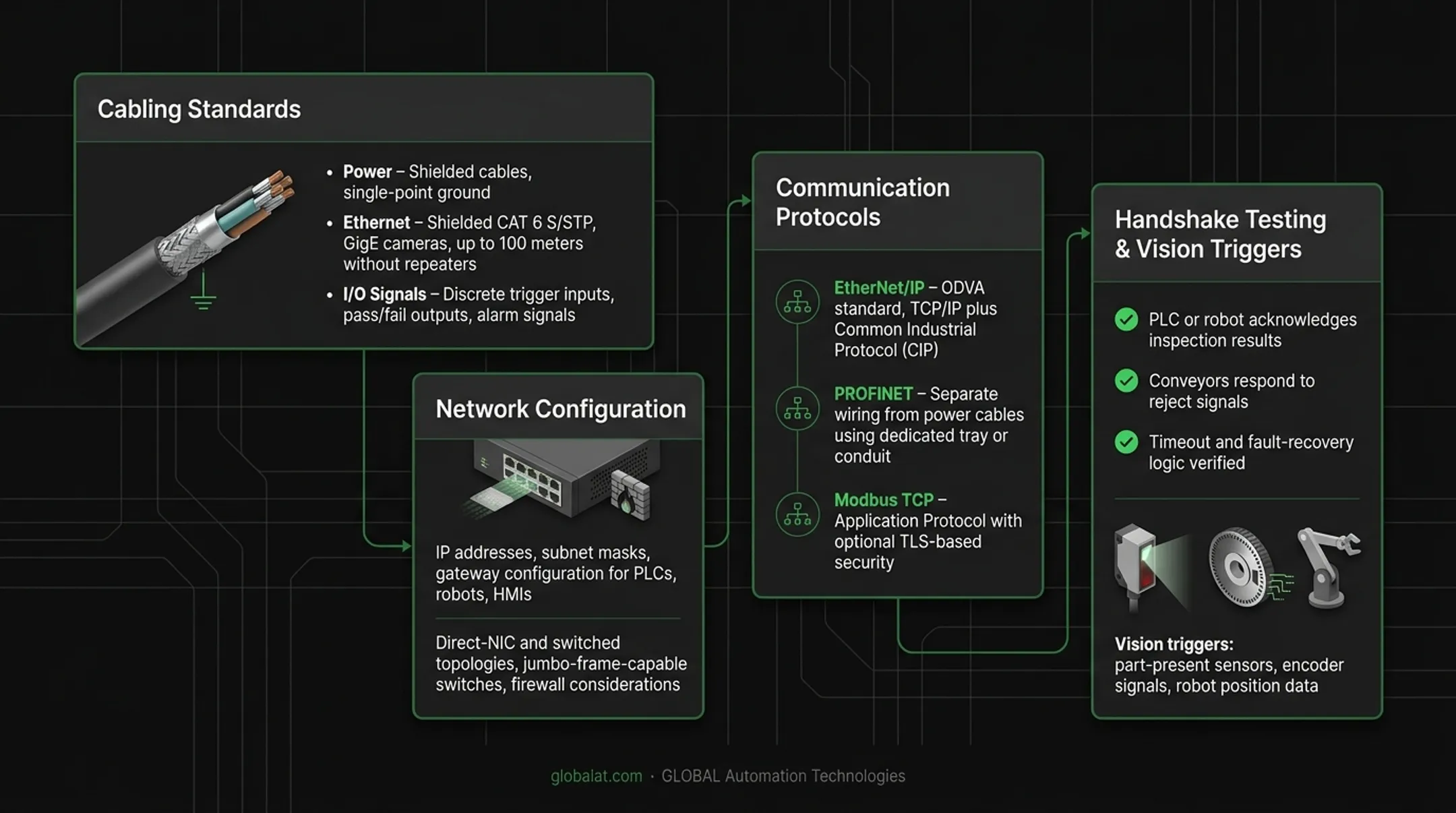 Vision system integration architecture showing camera-to-PLC-robot communication flow
