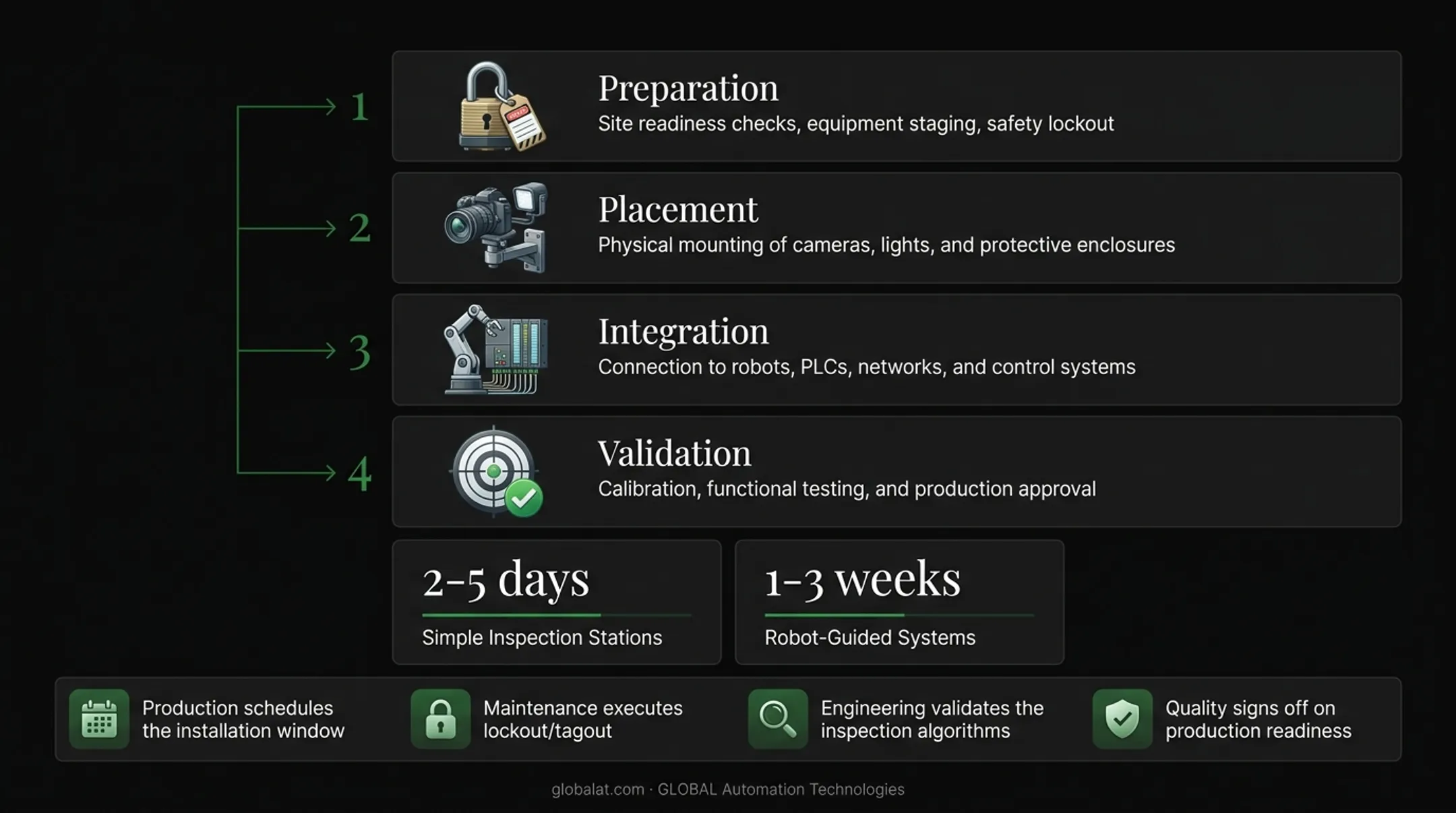 4-phase vision system installation process from preparation through validation