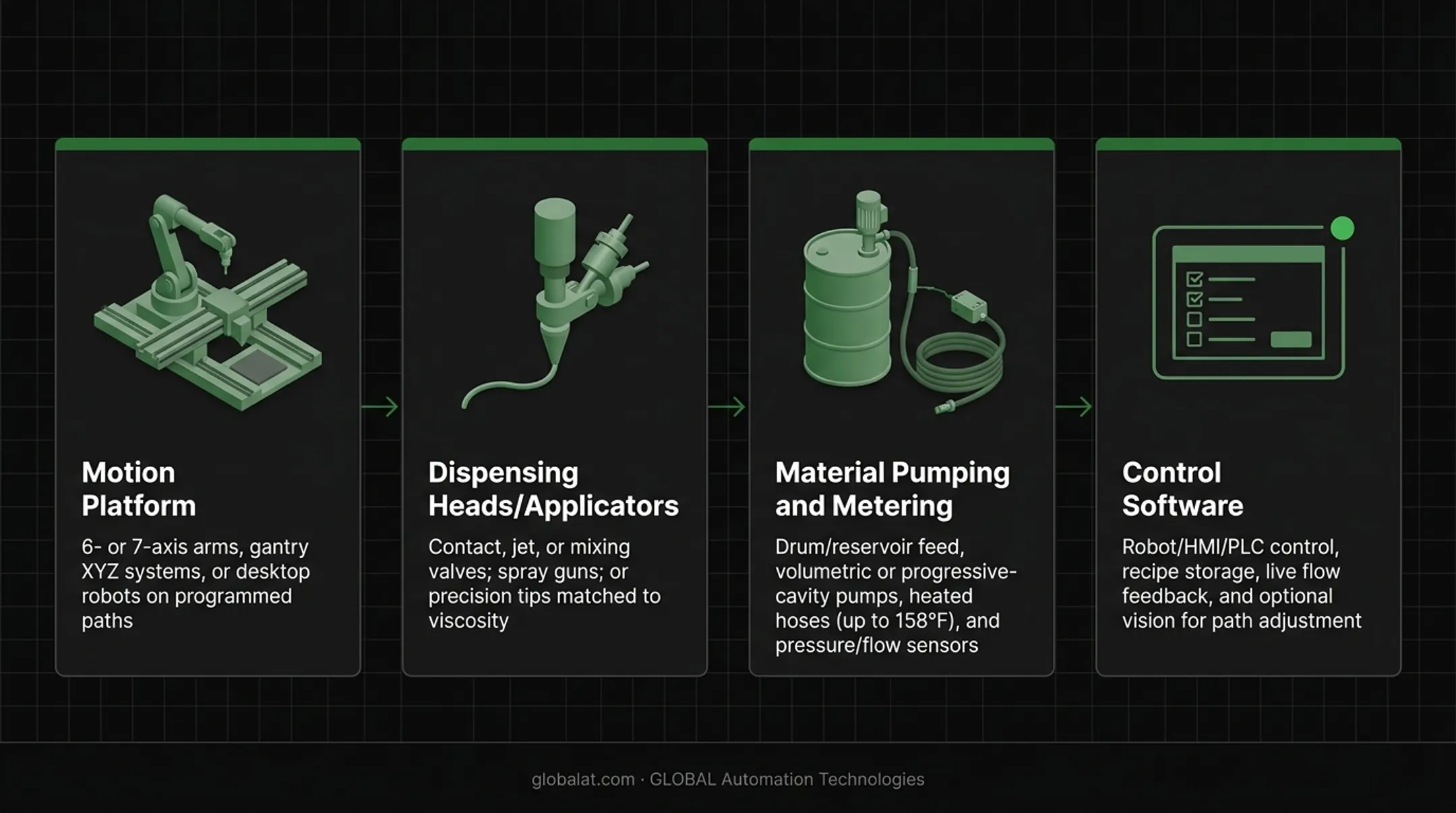 Four core components of automated dispensing systems with icons and descriptions