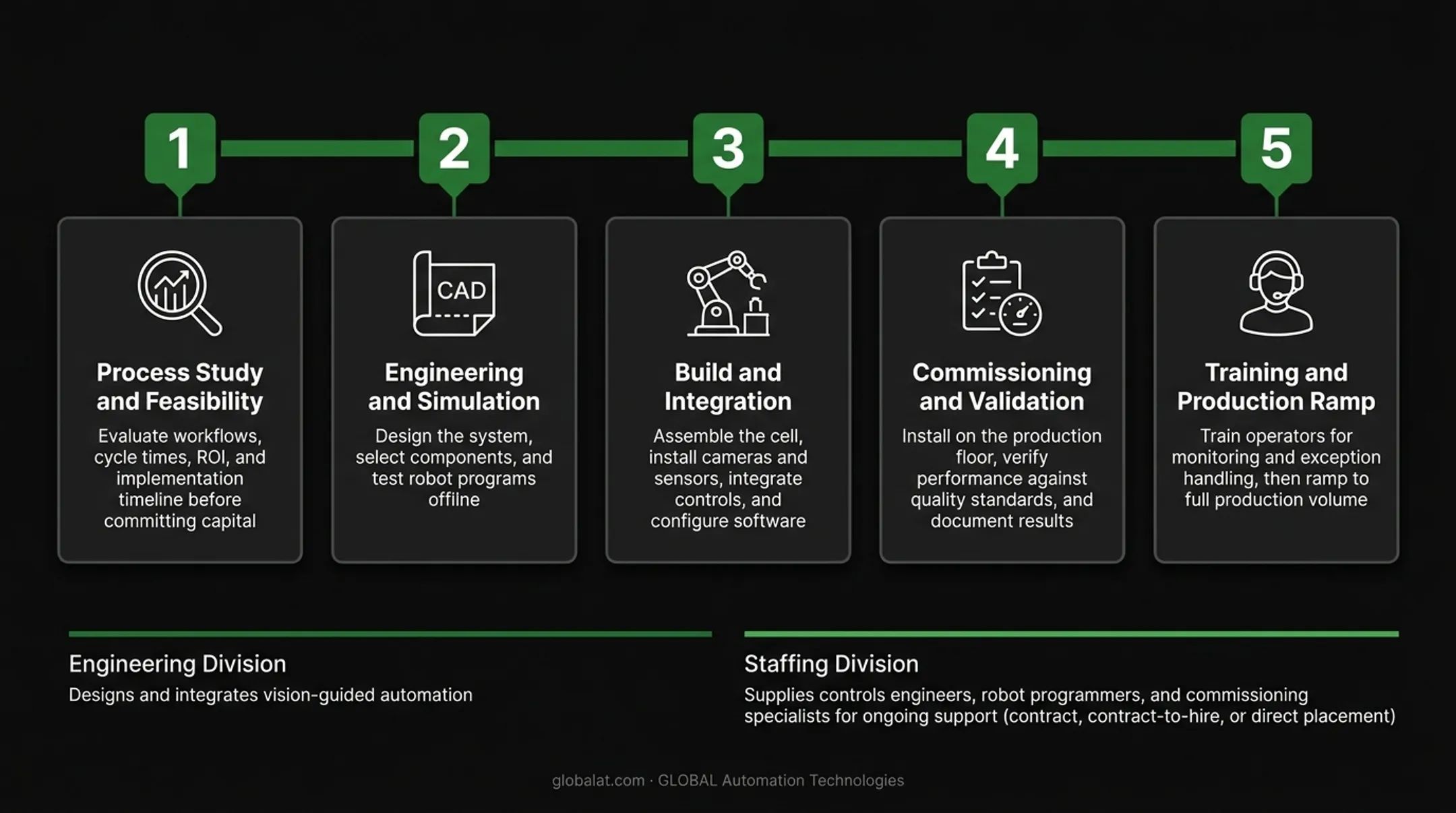 Five-phase vision robotics deployment timeline from feasibility study through production ramp-up